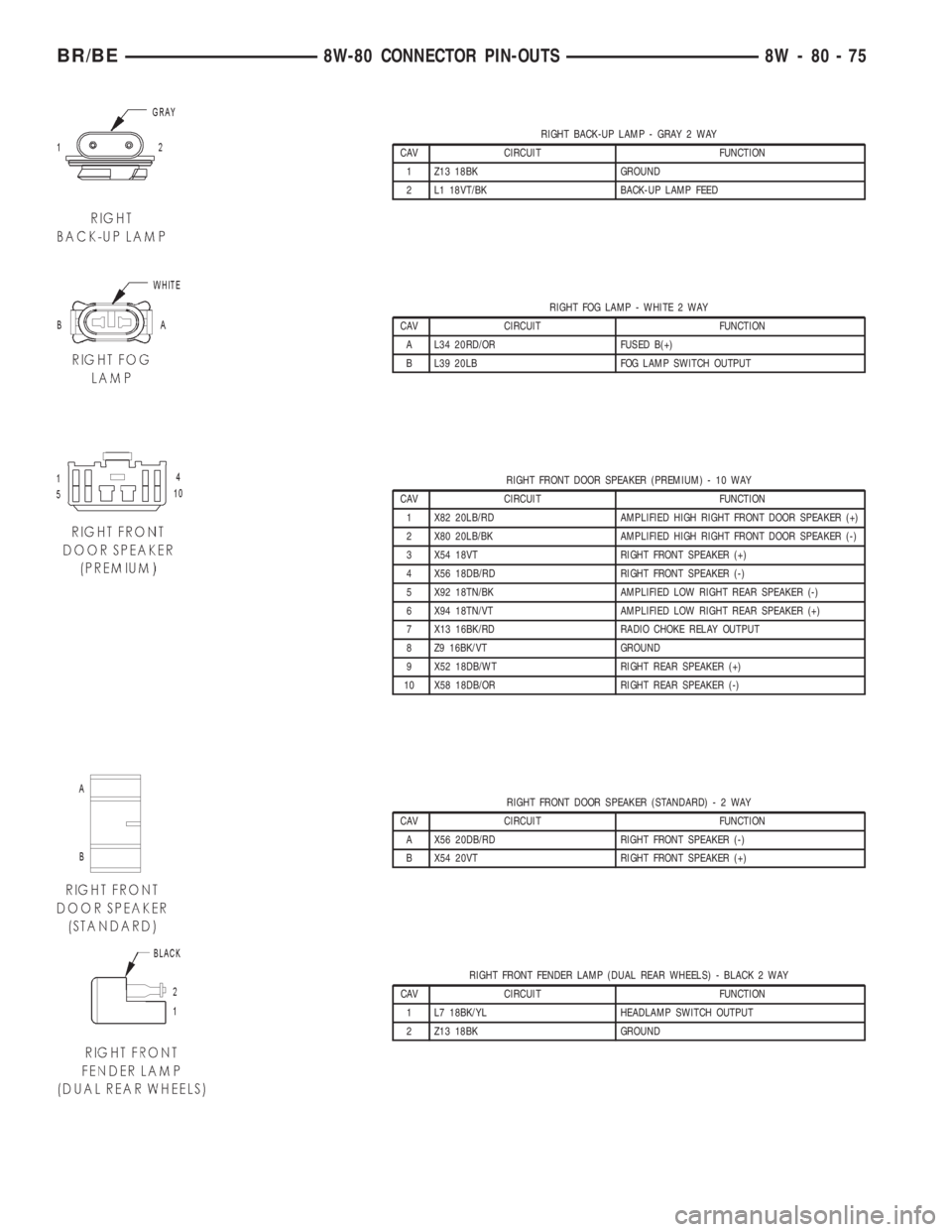 DODGE RAM 2002  Service Repair Manual RIGHT BACK-UP LAMP - GRAY 2 WAY
CAV CIRCUIT FUNCTION
1 Z13 18BK GROUND
2 L1 18VT/BK BACK-UP LAMP FEED
RIGHT FOG LAMP - WHITE 2 WAY
CAV CIRCUIT FUNCTION
A L34 20RD/OR FUSED B(+)
B L39 20LB FOG LAMP SWI