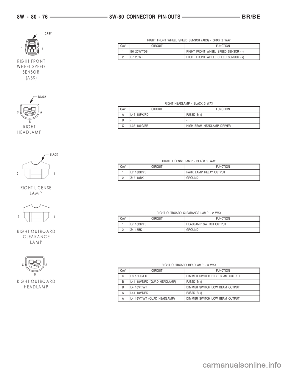 DODGE RAM 2002 Service Repair Manual RIGHT FRONT WHEEL SPEED SENSOR (ABS) - GRAY 2 WAY
CAV CIRCUIT FUNCTION
1 B6 20WT/DB RIGHT FRONT WHEEL SPEED SENSOR (-)
2 B7 20WT RIGHT FRONT WHEEL SPEED SENSOR (+)
RIGHT HEADLAMP - BLACK 3 WAY
CAV CIR DODGE RAM 2002 Service Repair Manual RIGHT FRONT WHEEL SPEED SENSOR (ABS) - GRAY 2 WAY
CAV CIRCUIT FUNCTION
1 B6 20WT/DB RIGHT FRONT WHEEL SPEED SENSOR (-)
2 B7 20WT RIGHT FRONT WHEEL SPEED SENSOR (+)
RIGHT HEADLAMP - BLACK 3 WAY
CAV CIR