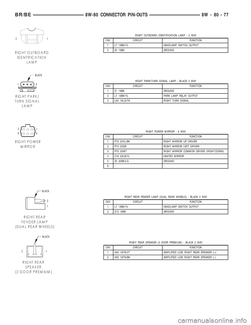 DODGE RAM 2002  Service Repair Manual RIGHT OUTBOARD IDENTIFICATION LAMP-2WAY
CAV CIRCUIT FUNCTION
1 L7 18BK/YL HEADLAMP SWITCH OUTPUT
2 Z4 18BK GROUND
RIGHT PARK/TURN SIGNAL LAMP - BLACK 3 WAY
CAV CIRCUIT FUNCTION
1 Z1 18BK GROUND
2 L7 1