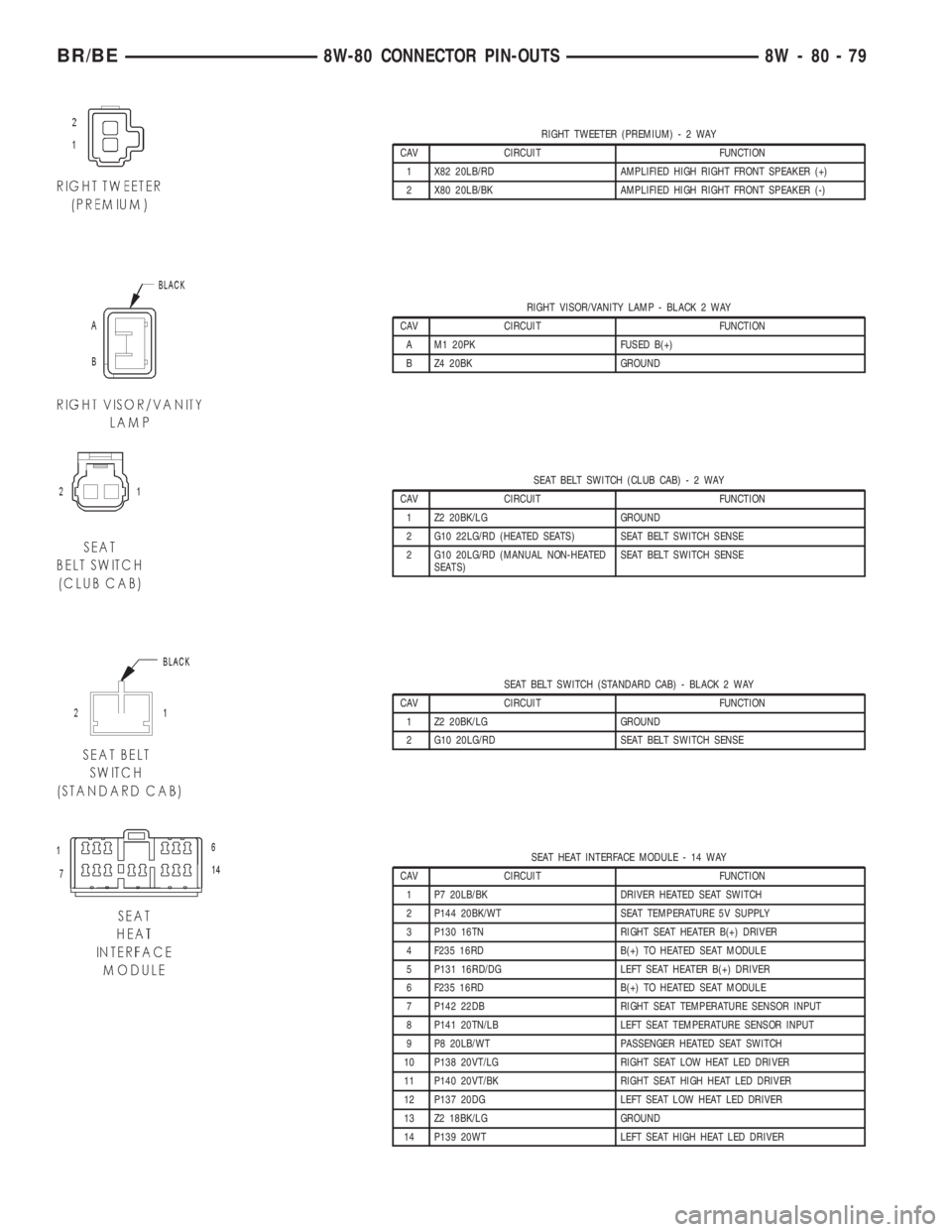 DODGE RAM 2002 Service Repair Manual RIGHT TWEETER (PREMIUM)-2WAY
CAV CIRCUIT FUNCTION
1 X82 20LB/RD AMPLIFIED HIGH RIGHT FRONT SPEAKER (+)
2 X80 20LB/BK AMPLIFIED HIGH RIGHT FRONT SPEAKER (-)
RIGHT VISOR/VANITY LAMP - BLACK 2 WAY
CAV CI DODGE RAM 2002 Service Repair Manual RIGHT TWEETER (PREMIUM)-2WAY
CAV CIRCUIT FUNCTION
1 X82 20LB/RD AMPLIFIED HIGH RIGHT FRONT SPEAKER (+)
2 X80 20LB/BK AMPLIFIED HIGH RIGHT FRONT SPEAKER (-)
RIGHT VISOR/VANITY LAMP - BLACK 2 WAY
CAV CI