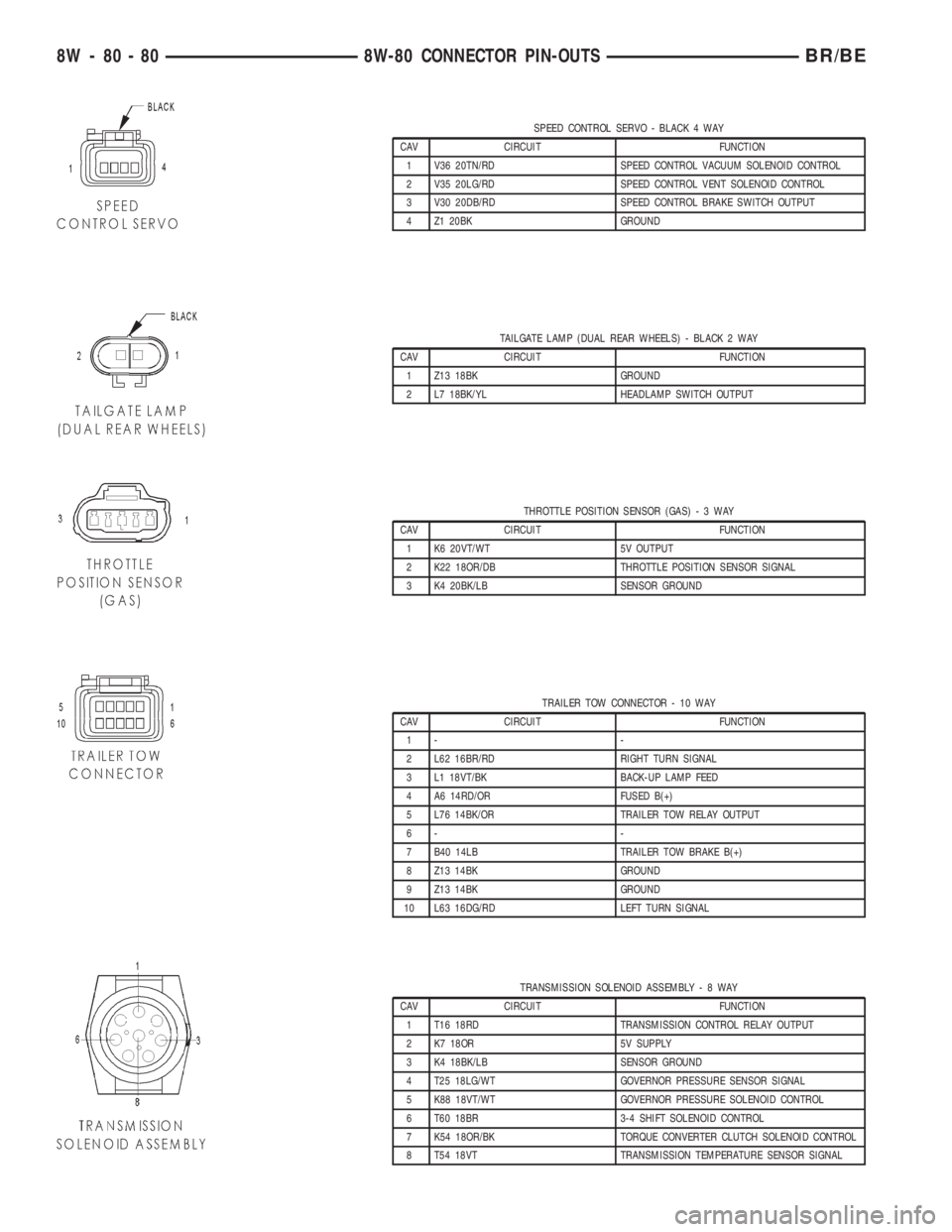 DODGE RAM 2002  Service Repair Manual SPEED CONTROL SERVO - BLACK 4 WAY
CAV CIRCUIT FUNCTION
1 V36 20TN/RD SPEED CONTROL VACUUM SOLENOID CONTROL
2 V35 20LG/RD SPEED CONTROL VENT SOLENOID CONTROL
3 V30 20DB/RD SPEED CONTROL BRAKE SWITCH OU