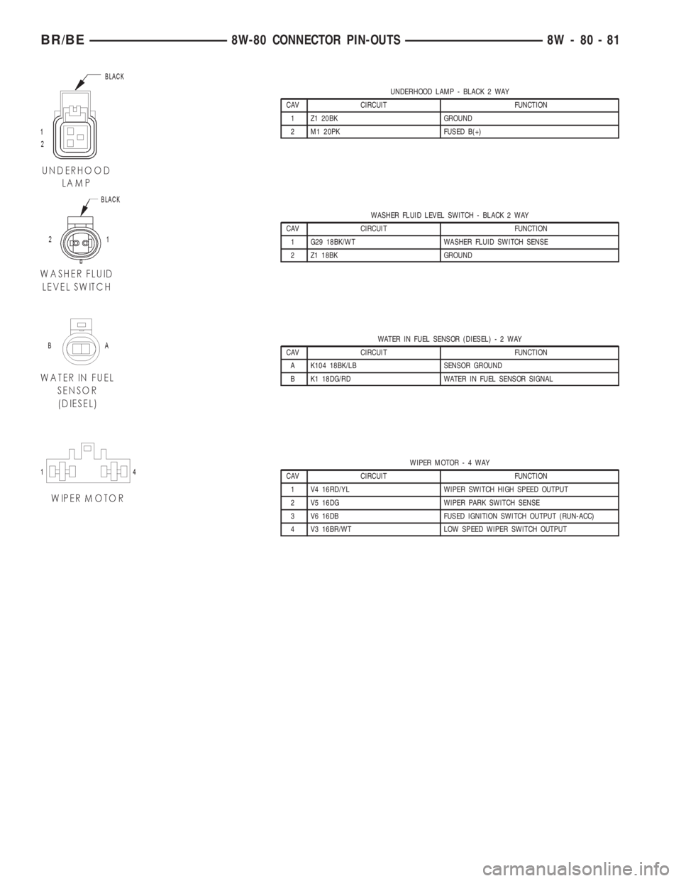 DODGE RAM 2002  Service Repair Manual UNDERHOOD LAMP - BLACK 2 WAY
CAV CIRCUIT FUNCTION
1 Z1 20BK GROUND
2 M1 20PK FUSED B(+)
WASHER FLUID LEVEL SWITCH - BLACK 2 WAY
CAV CIRCUIT FUNCTION
1 G29 18BK/WT WASHER FLUID SWITCH SENSE
2 Z1 18BK G