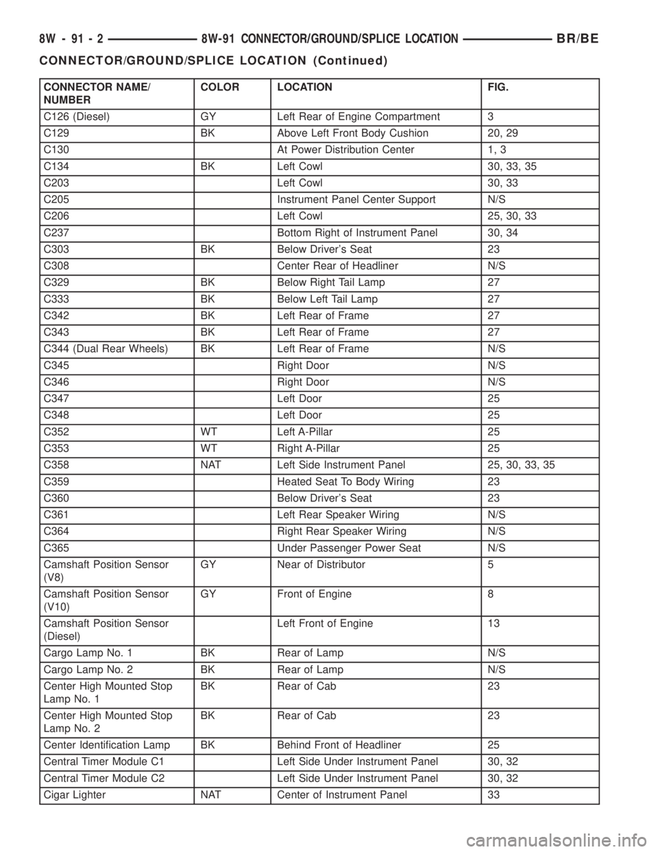 DODGE RAM 2002  Service Repair Manual CONNECTOR NAME/
NUMBERCOLOR LOCATION FIG.
C126 (Diesel) GY Left Rear of Engine Compartment 3
C129 BK Above Left Front Body Cushion 20, 29
C130 At Power Distribution Center 1, 3
C134 BK Left Cowl 30, 3