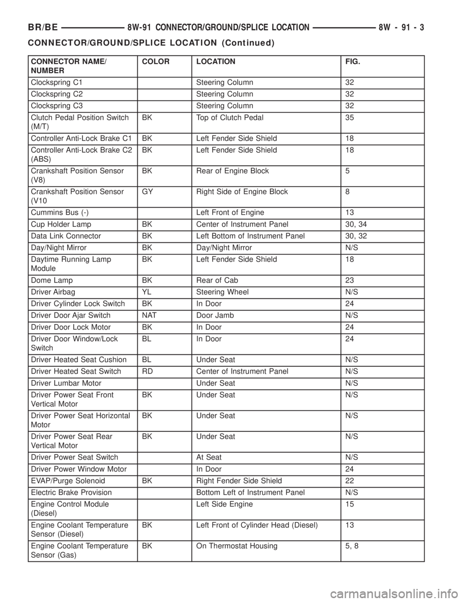 DODGE RAM 2002  Service Repair Manual CONNECTOR NAME/
NUMBERCOLOR LOCATION FIG.
Clockspring C1 Steering Column 32
Clockspring C2 Steering Column 32
Clockspring C3 Steering Column 32
Clutch Pedal Position Switch
(M/T)BK Top of Clutch Pedal
