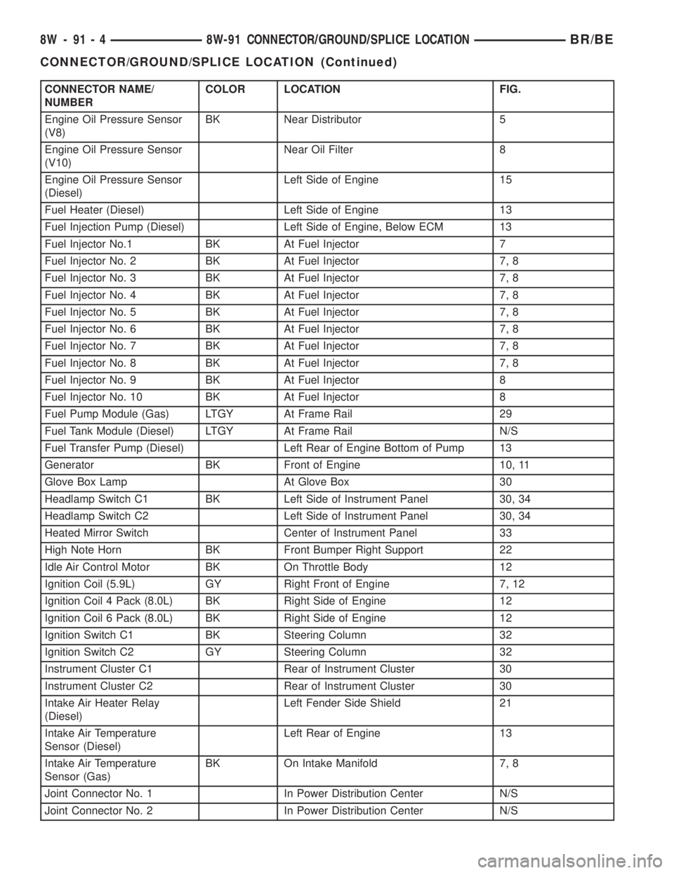 DODGE RAM 2002 Service Repair Manual CONNECTOR NAME/
NUMBERCOLOR LOCATION FIG.
Engine Oil Pressure Sensor
(V8)BK Near Distributor 5
Engine Oil Pressure Sensor
(V10)Near Oil Filter 8
Engine Oil Pressure Sensor
(Diesel)Left Side of Engine DODGE RAM 2002 Service Repair Manual CONNECTOR NAME/
NUMBERCOLOR LOCATION FIG.
Engine Oil Pressure Sensor
(V8)BK Near Distributor 5
Engine Oil Pressure Sensor
(V10)Near Oil Filter 8
Engine Oil Pressure Sensor
(Diesel)Left Side of Engine