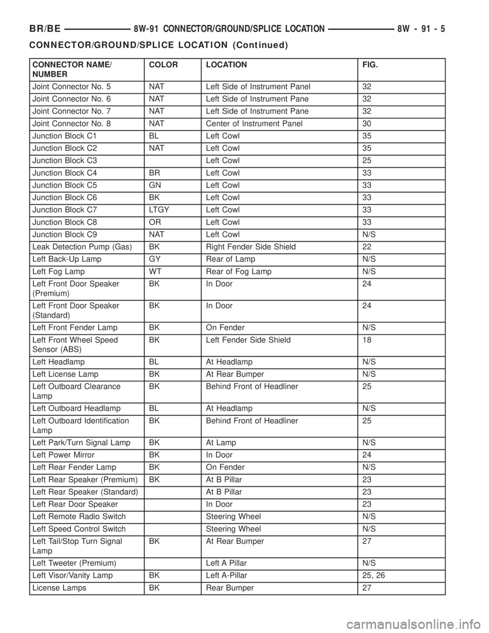 DODGE RAM 2002 Service Repair Manual CONNECTOR NAME/
NUMBERCOLOR LOCATION FIG.
Joint Connector No. 5 NAT Left Side of Instrument Panel 32
Joint Connector No. 6 NAT Left Side of Instrument Pane 32
Joint Connector No. 7 NAT Left Side of In DODGE RAM 2002 Service Repair Manual CONNECTOR NAME/
NUMBERCOLOR LOCATION FIG.
Joint Connector No. 5 NAT Left Side of Instrument Panel 32
Joint Connector No. 6 NAT Left Side of Instrument Pane 32
Joint Connector No. 7 NAT Left Side of In
