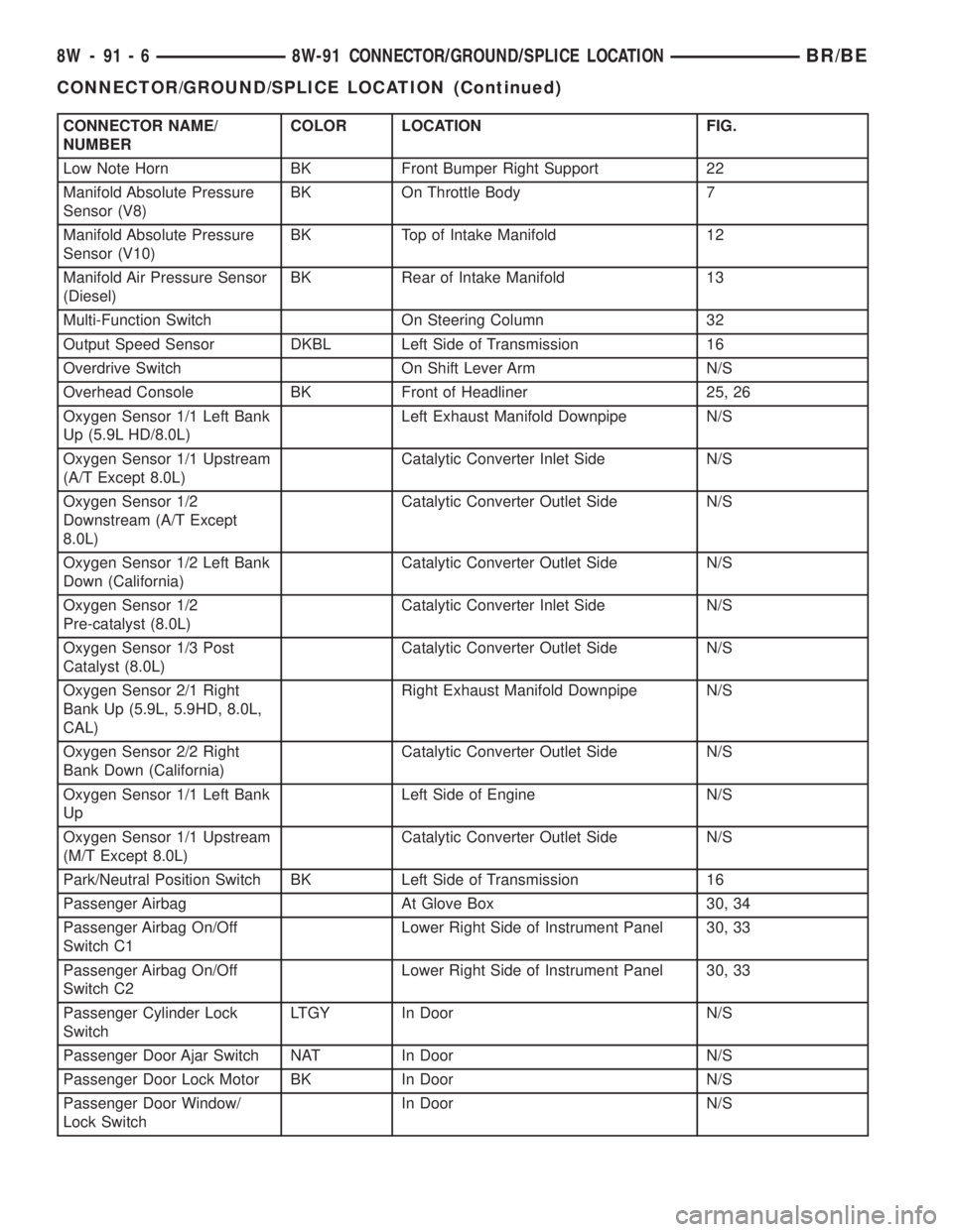 DODGE RAM 2002 Service Repair Manual CONNECTOR NAME/
NUMBERCOLOR LOCATION FIG.
Low Note Horn BK Front Bumper Right Support 22
Manifold Absolute Pressure
Sensor (V8)BK On Throttle Body 7
Manifold Absolute Pressure
Sensor (V10)BK Top of In DODGE RAM 2002 Service Repair Manual CONNECTOR NAME/
NUMBERCOLOR LOCATION FIG.
Low Note Horn BK Front Bumper Right Support 22
Manifold Absolute Pressure
Sensor (V8)BK On Throttle Body 7
Manifold Absolute Pressure
Sensor (V10)BK Top of In