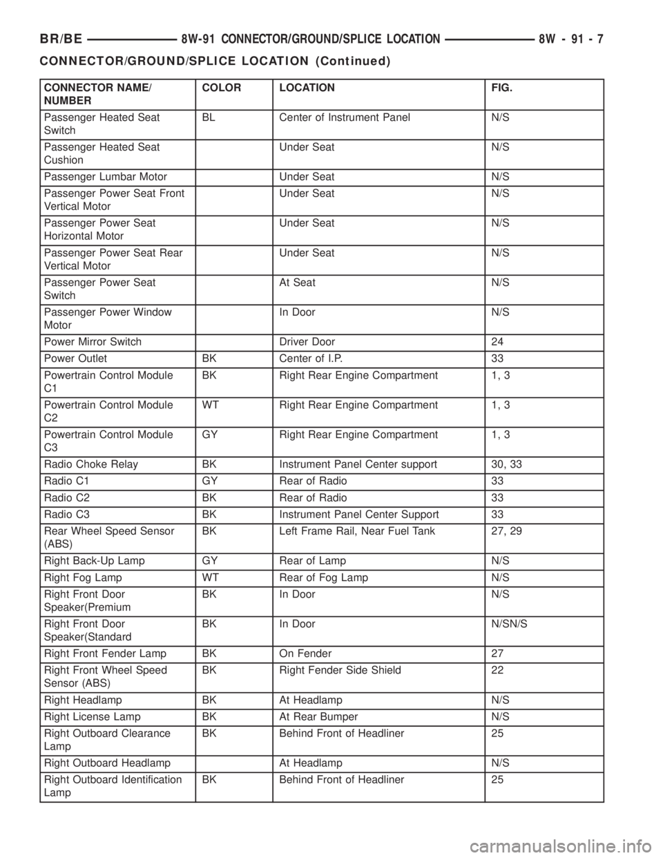 DODGE RAM 2002 Service Repair Manual CONNECTOR NAME/
NUMBERCOLOR LOCATION FIG.
Passenger Heated Seat
SwitchBL Center of Instrument Panel N/S
Passenger Heated Seat
CushionUnder Seat N/S
Passenger Lumbar Motor Under Seat N/S
Passenger Powe DODGE RAM 2002 Service Repair Manual CONNECTOR NAME/
NUMBERCOLOR LOCATION FIG.
Passenger Heated Seat
SwitchBL Center of Instrument Panel N/S
Passenger Heated Seat
CushionUnder Seat N/S
Passenger Lumbar Motor Under Seat N/S
Passenger Powe