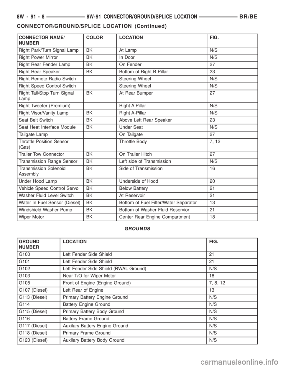 DODGE RAM 2002 Service Repair Manual CONNECTOR NAME/
NUMBERCOLOR LOCATION FIG.
Right Park/Turn Signal Lamp BK At Lamp N/S
Right Power Mirror BK In Door N/S
Right Rear Fender Lamp BK On Fender 27
Right Rear Speaker BK Bottom of Right B Pi DODGE RAM 2002 Service Repair Manual CONNECTOR NAME/
NUMBERCOLOR LOCATION FIG.
Right Park/Turn Signal Lamp BK At Lamp N/S
Right Power Mirror BK In Door N/S
Right Rear Fender Lamp BK On Fender 27
Right Rear Speaker BK Bottom of Right B Pi