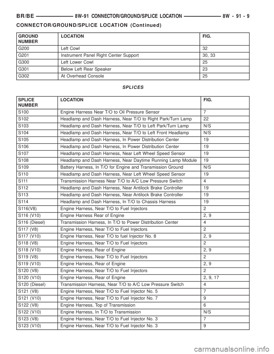 DODGE RAM 2002 Service Repair Manual GROUND
NUMBERLOCATION FIG.
G200 Left Cowl 32
G201 Instrument Panel Right Center Support 30, 33
G300 Left Lower Cowl 25
G301 Below Left Rear Speaker 23
G302 At Overhead Console 25
SPLICES
SPLICE
NUMBER DODGE RAM 2002 Service Repair Manual GROUND
NUMBERLOCATION FIG.
G200 Left Cowl 32
G201 Instrument Panel Right Center Support 30, 33
G300 Left Lower Cowl 25
G301 Below Left Rear Speaker 23
G302 At Overhead Console 25
SPLICES
SPLICE
NUMBER