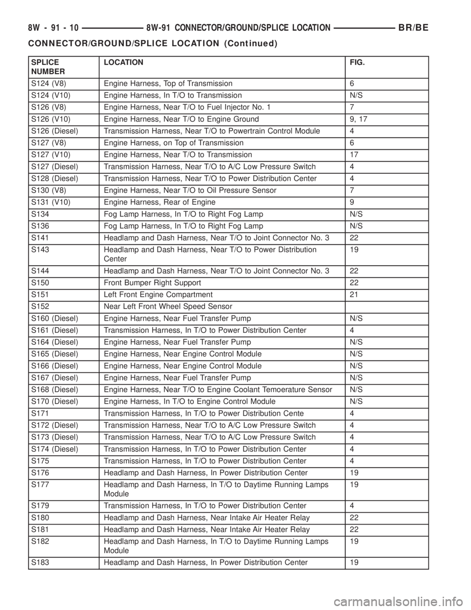 DODGE RAM 2002 Service Repair Manual SPLICE
NUMBERLOCATION FIG.
S124 (V8) Engine Harness, Top of Transmission 6
S124 (V10) Engine Harness, In T/O to Transmission N/S
S126 (V8) Engine Harness, Near T/O to Fuel Injector No. 1 7
S126 (V10) DODGE RAM 2002 Service Repair Manual SPLICE
NUMBERLOCATION FIG.
S124 (V8) Engine Harness, Top of Transmission 6
S124 (V10) Engine Harness, In T/O to Transmission N/S
S126 (V8) Engine Harness, Near T/O to Fuel Injector No. 1 7
S126 (V10)