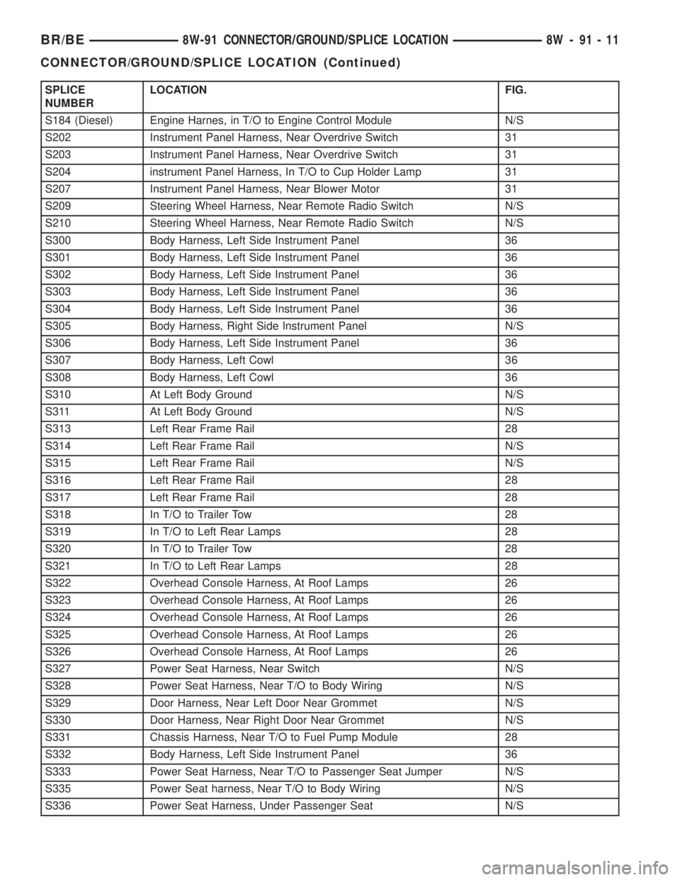 DODGE RAM 2002 Service Repair Manual SPLICE
NUMBERLOCATION FIG.
S184 (Diesel) Engine Harnes, in T/O to Engine Control Module N/S
S202 Instrument Panel Harness, Near Overdrive Switch 31
S203 Instrument Panel Harness, Near Overdrive Switch DODGE RAM 2002 Service Repair Manual SPLICE
NUMBERLOCATION FIG.
S184 (Diesel) Engine Harnes, in T/O to Engine Control Module N/S
S202 Instrument Panel Harness, Near Overdrive Switch 31
S203 Instrument Panel Harness, Near Overdrive Switch