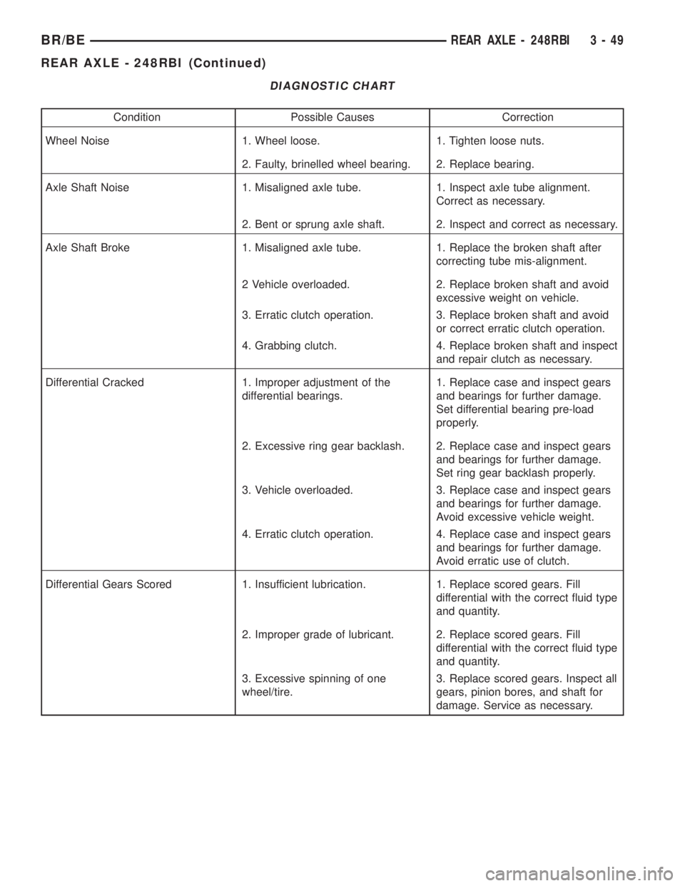 DODGE RAM 2002 Service Repair Manual DIAGNOSTIC CHART
Condition Possible Causes Correction
Wheel Noise 1. Wheel loose. 1. Tighten loose nuts.
2. Faulty, brinelled wheel bearing. 2. Replace bearing.
Axle Shaft Noise 1. Misaligned axle tub DODGE RAM 2002 Service Repair Manual DIAGNOSTIC CHART
Condition Possible Causes Correction
Wheel Noise 1. Wheel loose. 1. Tighten loose nuts.
2. Faulty, brinelled wheel bearing. 2. Replace bearing.
Axle Shaft Noise 1. Misaligned axle tub