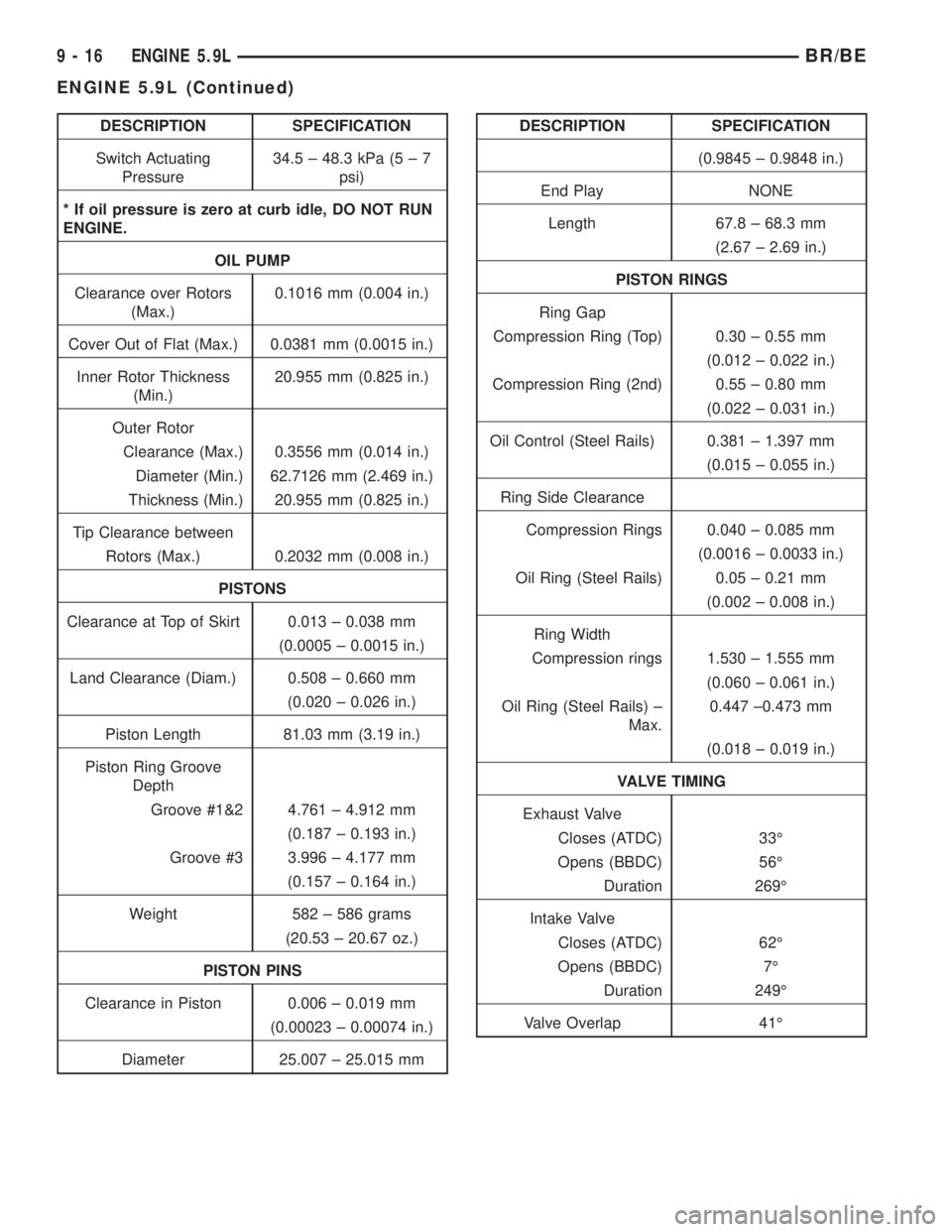 DODGE RAM 2002  Service Repair Manual DESCRIPTION SPECIFICATION
Switch Actuating
Pressure34.5 ± 48.3 kPa (5 ± 7
psi)
* If oil pressure is zero at curb idle, DO NOT RUN
ENGINE.
OIL PUMP
Clearance over Rotors
(Max.)0.1016 mm (0.004 in.)
C
