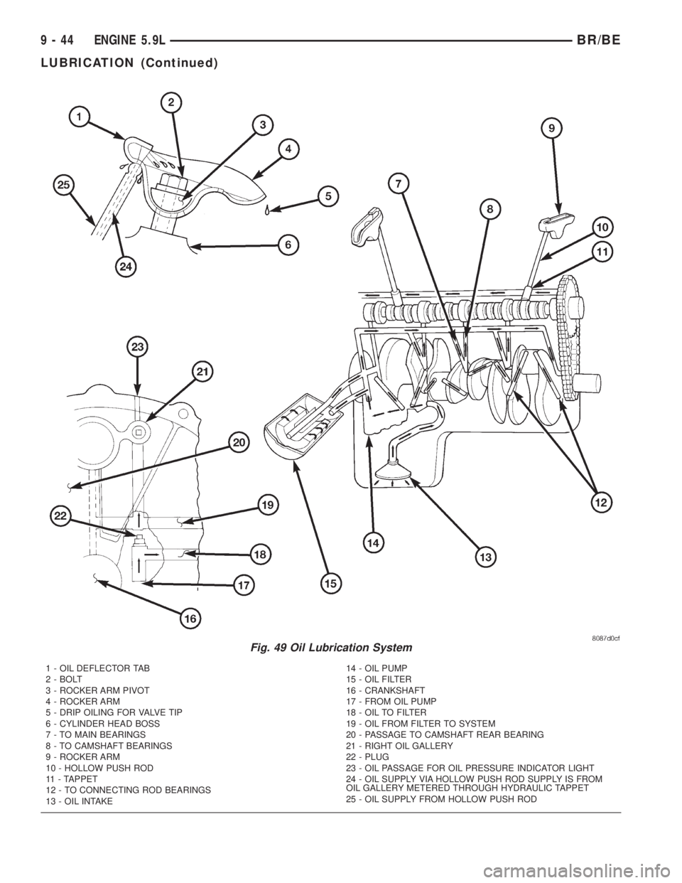 DODGE RAM 2002 Service Repair Manual Fig. 49 Oil Lubrication System
1 - OIL DEFLECTOR TAB
2 - BOLT
3 - ROCKER ARM PIVOT
4 - ROCKER ARM
5 - DRIP OILING FOR VALVE TIP
6 - CYLINDER HEAD BOSS
7 - TO MAIN BEARINGS
8 - TO CAMSHAFT BEARINGS
9 - DODGE RAM 2002 Service Repair Manual Fig. 49 Oil Lubrication System
1 - OIL DEFLECTOR TAB
2 - BOLT
3 - ROCKER ARM PIVOT
4 - ROCKER ARM
5 - DRIP OILING FOR VALVE TIP
6 - CYLINDER HEAD BOSS
7 - TO MAIN BEARINGS
8 - TO CAMSHAFT BEARINGS
9 -