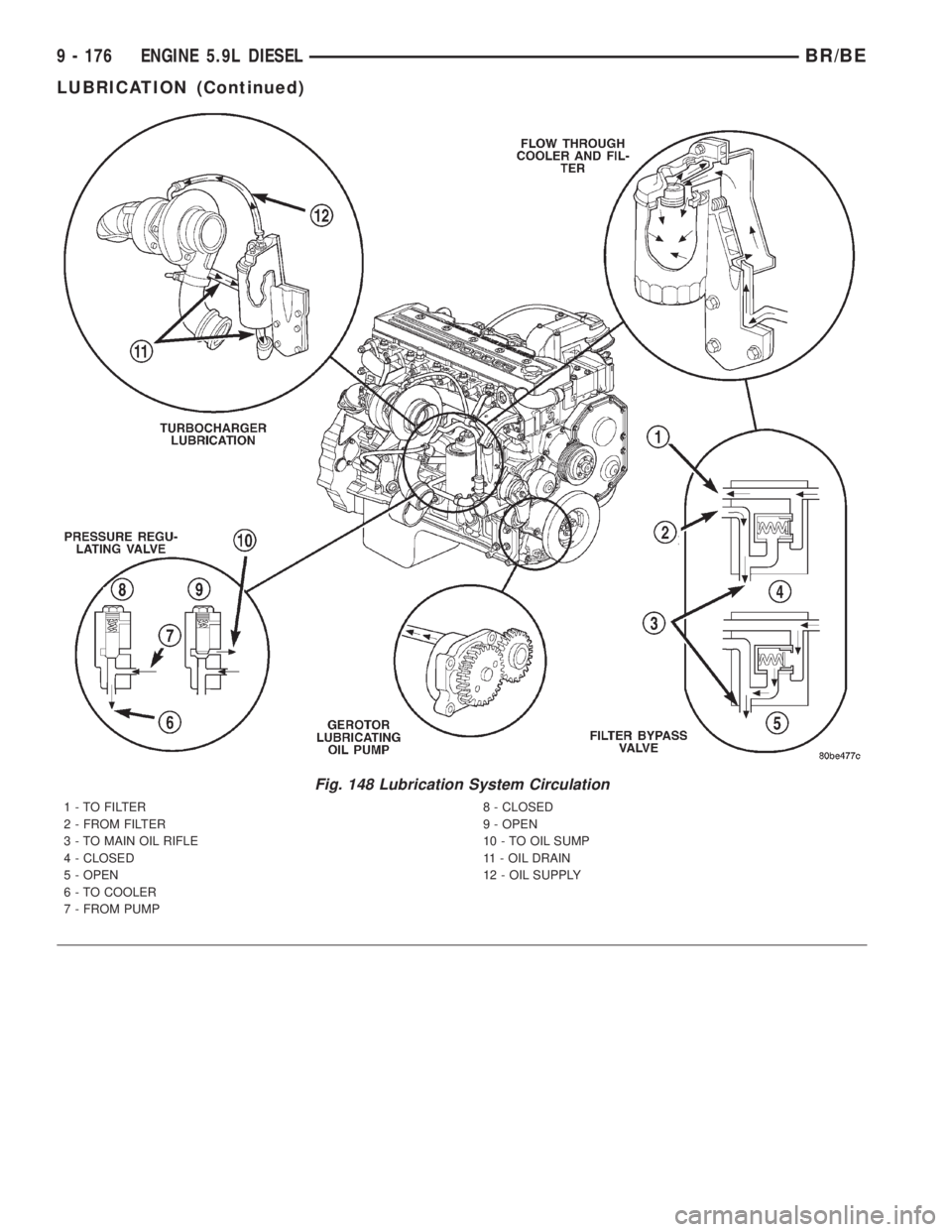 DODGE RAM 2002 Service Repair Manual Fig. 148 Lubrication System Circulation
1 - TO FILTER
2 - FROM FILTER
3 - TO MAIN OIL RIFLE
4 - CLOSED
5 - OPEN
6 - TO COOLER
7 - FROM PUMP8 - CLOSED
9 - OPEN
10 - TO OIL SUMP
11 - OIL DRAIN
12 - OIL DODGE RAM 2002 Service Repair Manual Fig. 148 Lubrication System Circulation
1 - TO FILTER
2 - FROM FILTER
3 - TO MAIN OIL RIFLE
4 - CLOSED
5 - OPEN
6 - TO COOLER
7 - FROM PUMP8 - CLOSED
9 - OPEN
10 - TO OIL SUMP
11 - OIL DRAIN
12 - OIL