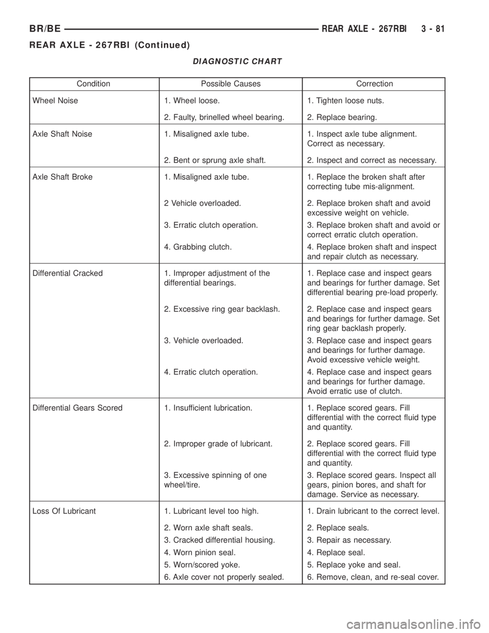 DODGE RAM 2002 Service Repair Manual DIAGNOSTIC CHART
Condition Possible Causes Correction
Wheel Noise 1. Wheel loose. 1. Tighten loose nuts.
2. Faulty, brinelled wheel bearing. 2. Replace bearing.
Axle Shaft Noise 1. Misaligned axle tub DODGE RAM 2002 Service Repair Manual DIAGNOSTIC CHART
Condition Possible Causes Correction
Wheel Noise 1. Wheel loose. 1. Tighten loose nuts.
2. Faulty, brinelled wheel bearing. 2. Replace bearing.
Axle Shaft Noise 1. Misaligned axle tub