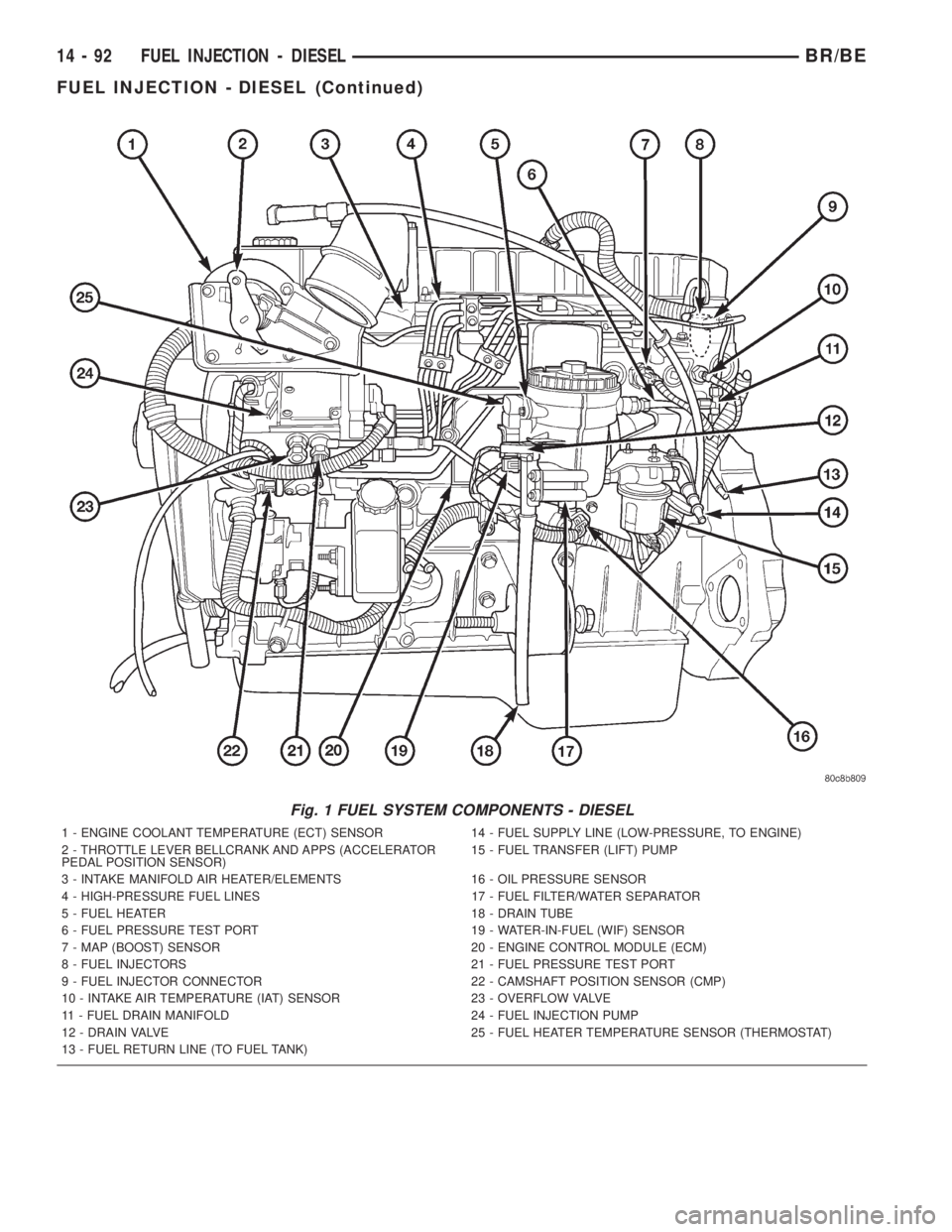 DODGE RAM 2002 Service Repair Manual Fig. 1 FUEL SYSTEM COMPONENTS - DIESEL
1 - ENGINE COOLANT TEMPERATURE (ECT) SENSOR 14 - FUEL SUPPLY LINE (LOW-PRESSURE, TO ENGINE)
2 - THROTTLE LEVER BELLCRANK AND APPS (ACCELERATOR
PEDAL POSITION SEN DODGE RAM 2002 Service Repair Manual Fig. 1 FUEL SYSTEM COMPONENTS - DIESEL
1 - ENGINE COOLANT TEMPERATURE (ECT) SENSOR 14 - FUEL SUPPLY LINE (LOW-PRESSURE, TO ENGINE)
2 - THROTTLE LEVER BELLCRANK AND APPS (ACCELERATOR
PEDAL POSITION SEN
