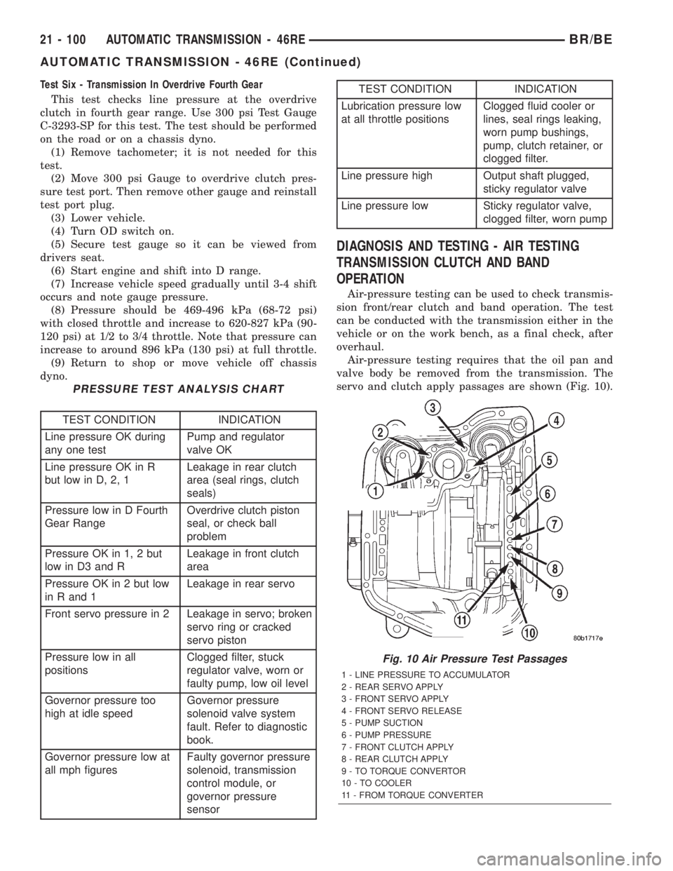 DODGE RAM 2002 Service Repair Manual Test Six - Transmission In Overdrive Fourth Gear
This test checks line pressure at the overdrive
clutch in fourth gear range. Use 300 psi Test Gauge
C-3293-SP for this test. The test should be perform DODGE RAM 2002 Service Repair Manual Test Six - Transmission In Overdrive Fourth Gear
This test checks line pressure at the overdrive
clutch in fourth gear range. Use 300 psi Test Gauge
C-3293-SP for this test. The test should be perform