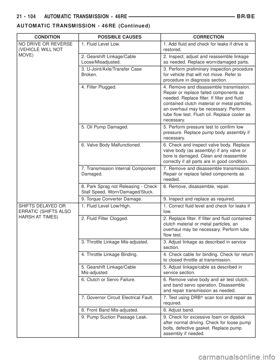 DODGE RAM 2002 Service Repair Manual CONDITION POSSIBLE CAUSES CORRECTION
NO DRIVE OR REVERSE
(VEHICLE WILL NOT
MOVE)1. Fluid Level Low. 1. Add fluid and check for leaks if drive is
restored.
2. Gearshift Linkage/Cable
Loose/Misadjusted. DODGE RAM 2002 Service Repair Manual CONDITION POSSIBLE CAUSES CORRECTION
NO DRIVE OR REVERSE
(VEHICLE WILL NOT
MOVE)1. Fluid Level Low. 1. Add fluid and check for leaks if drive is
restored.
2. Gearshift Linkage/Cable
Loose/Misadjusted.