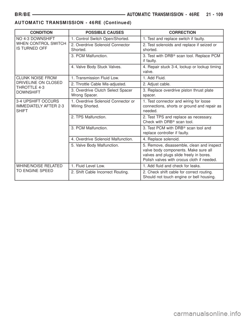 DODGE RAM 2002 Service Repair Manual CONDITION POSSIBLE CAUSES CORRECTION
NO 4-3 DOWNSHIFT
WHEN CONTROL SWITCH
IS TURNED OFF1. Control Switch Open/Shorted. 1. Test and replace switch if faulty.
2. Overdrive Solenoid Connector
Shorted.2. DODGE RAM 2002 Service Repair Manual CONDITION POSSIBLE CAUSES CORRECTION
NO 4-3 DOWNSHIFT
WHEN CONTROL SWITCH
IS TURNED OFF1. Control Switch Open/Shorted. 1. Test and replace switch if faulty.
2. Overdrive Solenoid Connector
Shorted.2.
