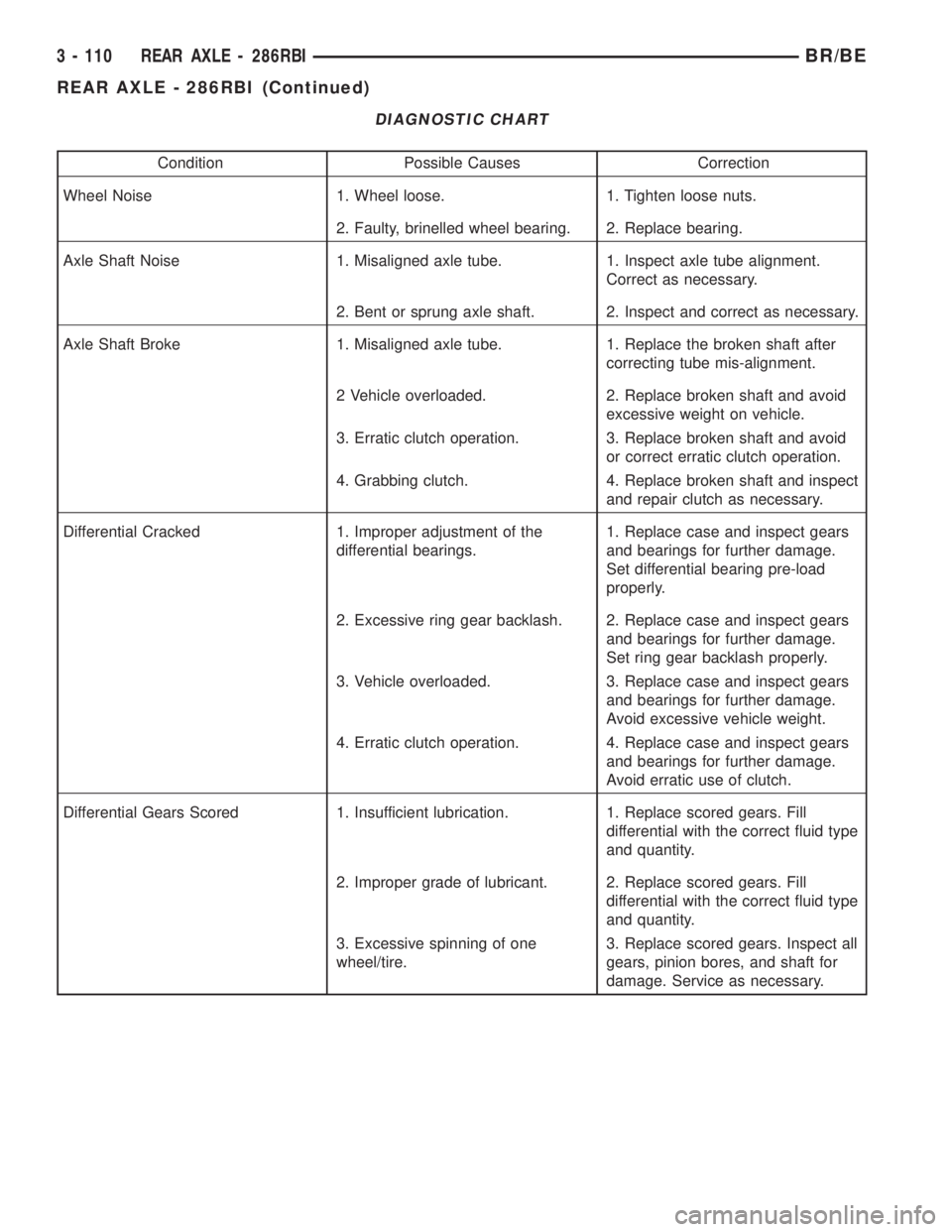 DODGE RAM 2002 Service Repair Manual DIAGNOSTIC CHART
Condition Possible Causes Correction
Wheel Noise 1. Wheel loose. 1. Tighten loose nuts.
2. Faulty, brinelled wheel bearing. 2. Replace bearing.
Axle Shaft Noise 1. Misaligned axle tub DODGE RAM 2002 Service Repair Manual DIAGNOSTIC CHART
Condition Possible Causes Correction
Wheel Noise 1. Wheel loose. 1. Tighten loose nuts.
2. Faulty, brinelled wheel bearing. 2. Replace bearing.
Axle Shaft Noise 1. Misaligned axle tub