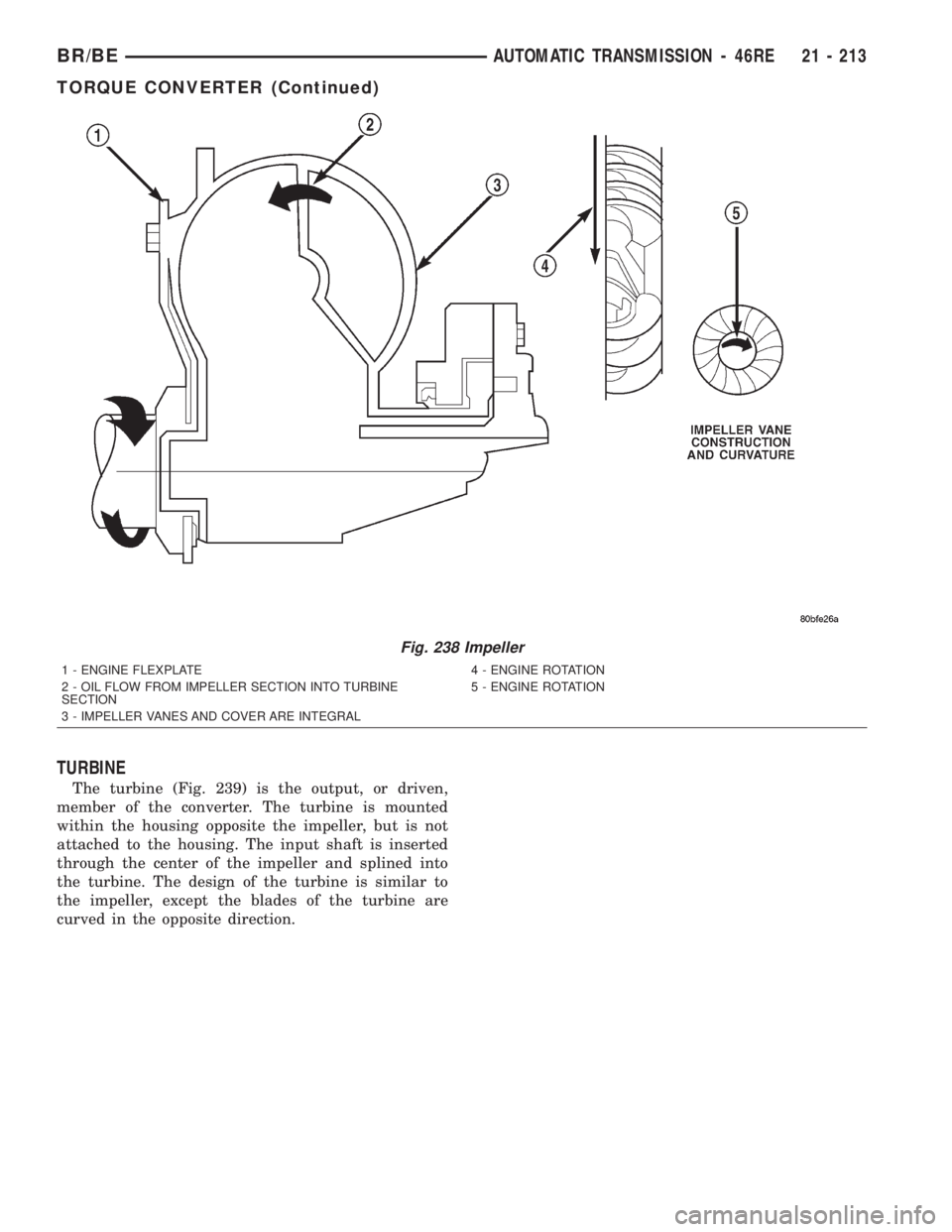 DODGE RAM 2002  Service Repair Manual TURBINE
The turbine (Fig. 239) is the output, or driven,
member of the converter. The turbine is mounted
within the housing opposite the impeller, but is not
attached to the housing. The input shaft i