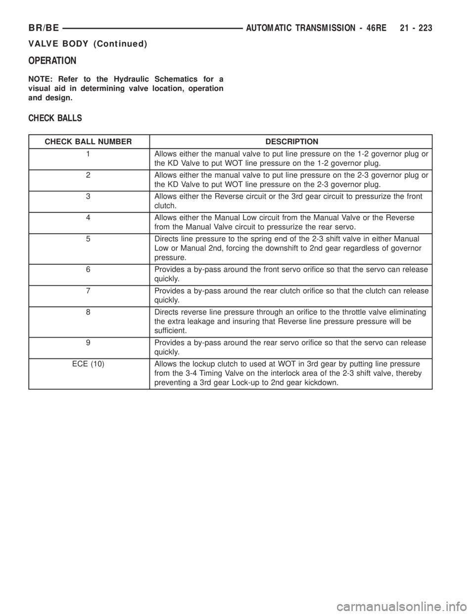 DODGE RAM 2002  Service Repair Manual OPERATION
NOTE: Refer to the Hydraulic Schematics for a
visual aid in determining valve location, operation
and design.
CHECK BALLS
CHECK BALL NUMBER DESCRIPTION
1 Allows either the manual valve to pu