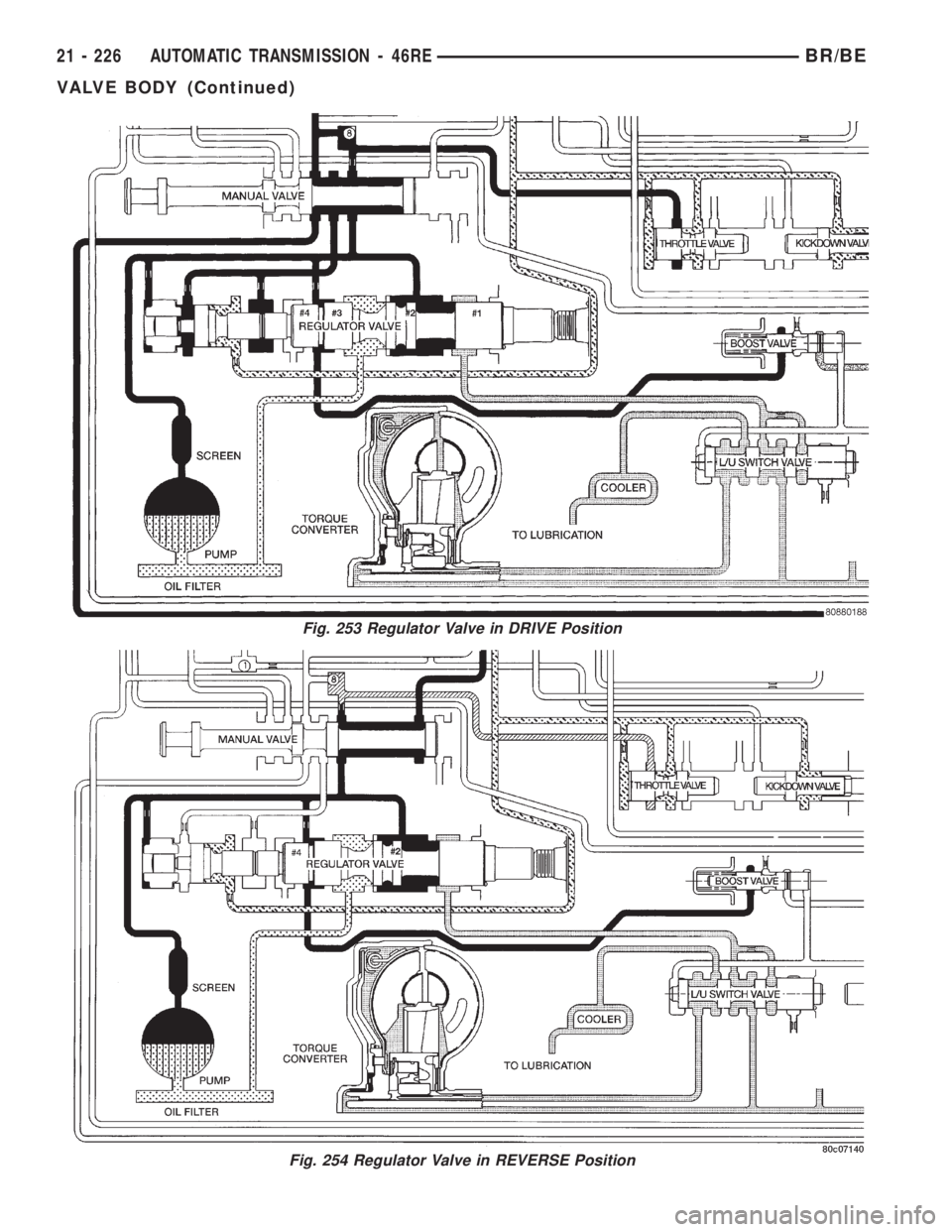 DODGE RAM 2002  Service Repair Manual Fig. 253 Regulator Valve in DRIVE Position
Fig. 254 Regulator Valve in REVERSE Position
21 - 226 AUTOMATIC TRANSMISSION - 46REBR/BE
VALVE BODY (Continued) 