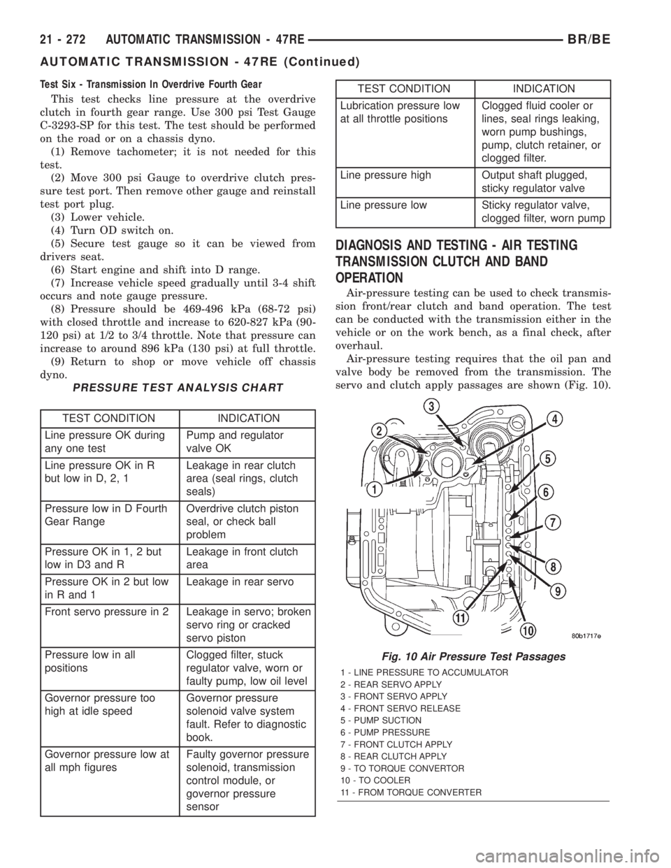 DODGE RAM 2002 Service Repair Manual Test Six - Transmission In Overdrive Fourth Gear
This test checks line pressure at the overdrive
clutch in fourth gear range. Use 300 psi Test Gauge
C-3293-SP for this test. The test should be perform DODGE RAM 2002 Service Repair Manual Test Six - Transmission In Overdrive Fourth Gear
This test checks line pressure at the overdrive
clutch in fourth gear range. Use 300 psi Test Gauge
C-3293-SP for this test. The test should be perform