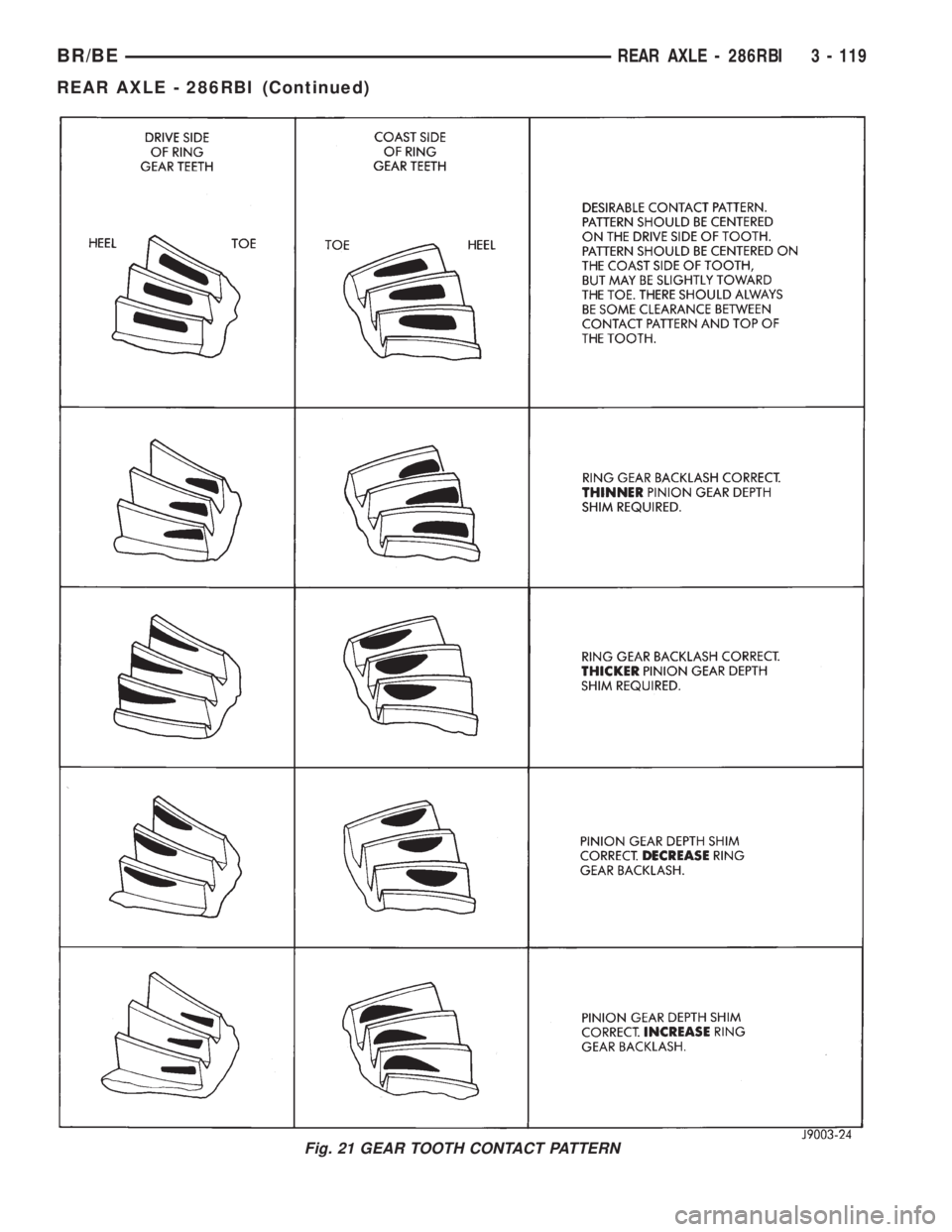 DODGE RAM 2002  Service Repair Manual Fig. 21 GEAR TOOTH CONTACT PATTERN
BR/BEREAR AXLE - 286RBI 3 - 119
REAR AXLE - 286RBI (Continued) 