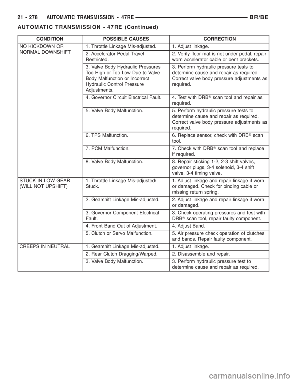 DODGE RAM 2002 Service Repair Manual CONDITION POSSIBLE CAUSES CORRECTION
NO KICKDOWN OR
NORMAL DOWNSHIFT1. Throttle Linkage Mis-adjusted. 1. Adjust linkage.
2. Accelerator Pedal Travel
Restricted.2. Verify floor mat is not under pedal, DODGE RAM 2002 Service Repair Manual CONDITION POSSIBLE CAUSES CORRECTION
NO KICKDOWN OR
NORMAL DOWNSHIFT1. Throttle Linkage Mis-adjusted. 1. Adjust linkage.
2. Accelerator Pedal Travel
Restricted.2. Verify floor mat is not under pedal,