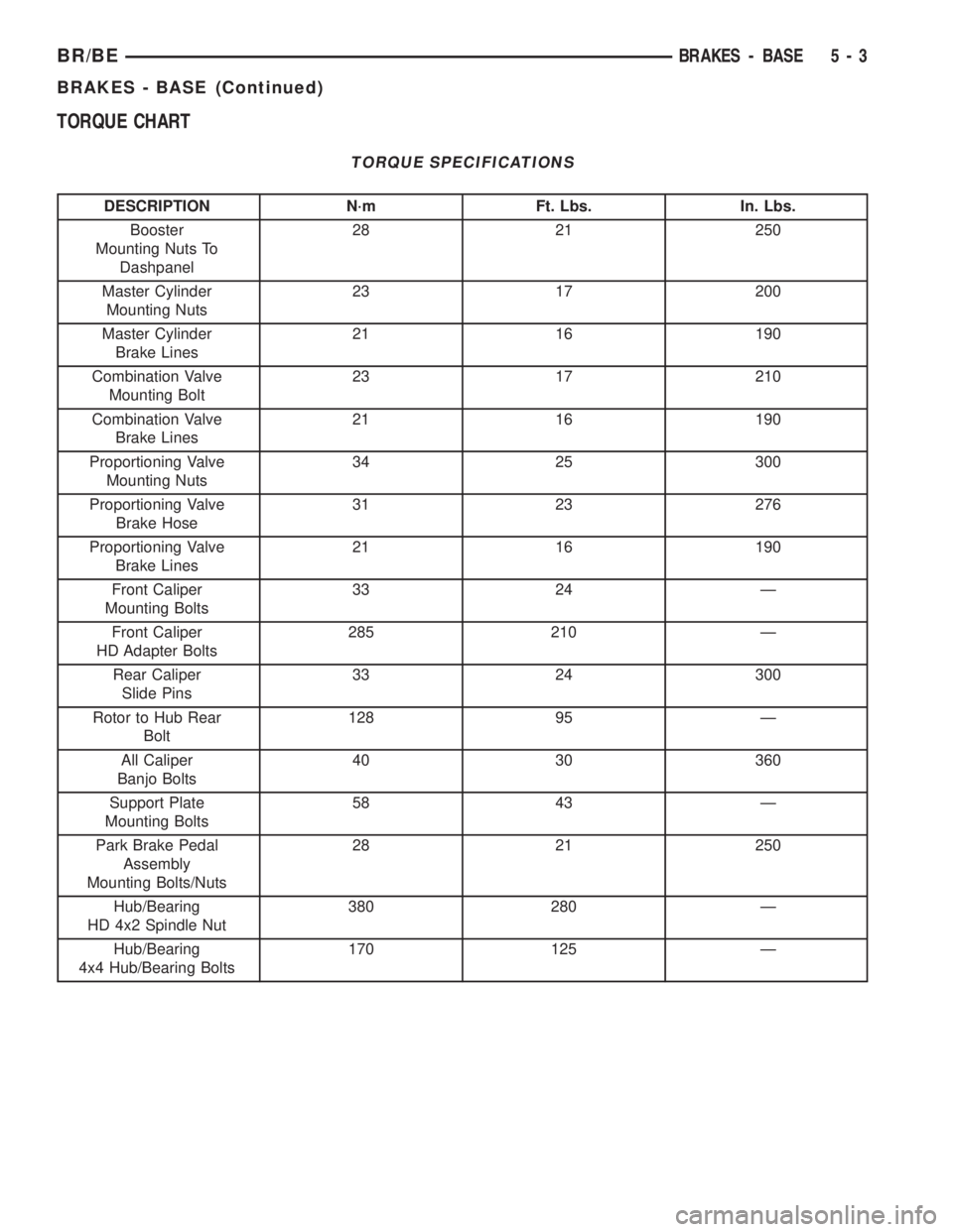 DODGE RAM 2002 Service Repair Manual TORQUE CHART
TORQUE SPECIFICATIONS
DESCRIPTION N´m Ft. Lbs. In. Lbs.
Booster
Mounting Nuts To
Dashpanel28 21 250
Master Cylinder
Mounting Nuts23 17 200
Master Cylinder
Brake Lines21 16 190
Combinatio DODGE RAM 2002 Service Repair Manual TORQUE CHART
TORQUE SPECIFICATIONS
DESCRIPTION N´m Ft. Lbs. In. Lbs.
Booster
Mounting Nuts To
Dashpanel28 21 250
Master Cylinder
Mounting Nuts23 17 200
Master Cylinder
Brake Lines21 16 190
Combinatio
