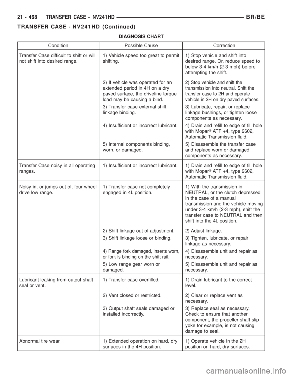 DODGE RAM 2002 Service Repair Manual DIAGNOSIS CHART
Condition Possible Cause Correction
Transfer Case difficult to shift or will
not shift into desired range.1) Vehicle speed too great to permit
shifting.1) Stop vehicle and shift into
d DODGE RAM 2002 Service Repair Manual DIAGNOSIS CHART
Condition Possible Cause Correction
Transfer Case difficult to shift or will
not shift into desired range.1) Vehicle speed too great to permit
shifting.1) Stop vehicle and shift into
d