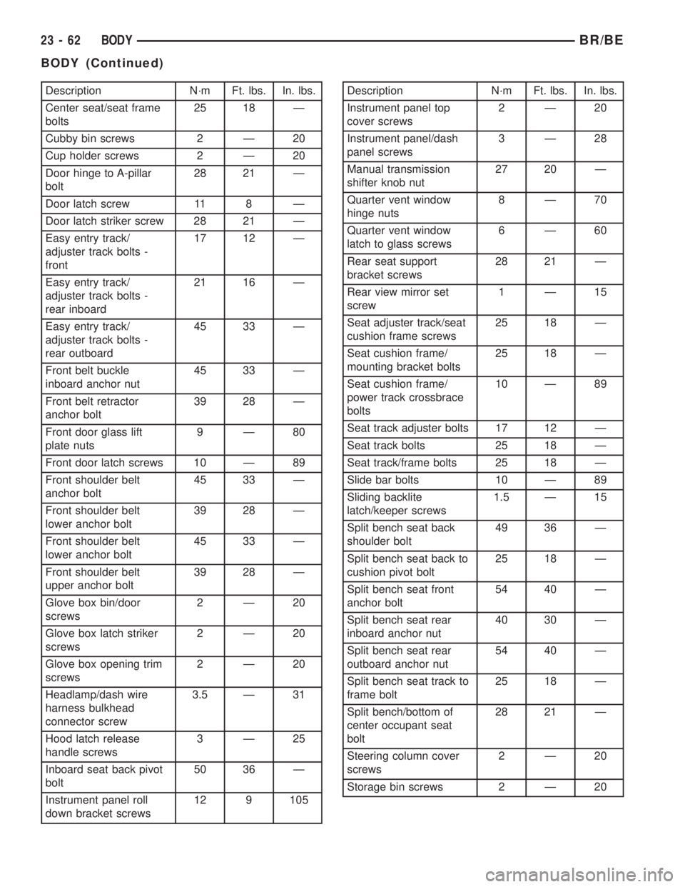 DODGE RAM 2002 Service Repair Manual Description N´m Ft. lbs. In. lbs.
Center seat/seat frame
bolts25 18 Ð
Cubby bin screws 2 Ð 20
Cup holder screws 2 Ð 20
Door hinge to A-pillar
bolt28 21 Ð
Door latch screw 11 8 Ð
Door latch strik DODGE RAM 2002 Service Repair Manual Description N´m Ft. lbs. In. lbs.
Center seat/seat frame
bolts25 18 Ð
Cubby bin screws 2 Ð 20
Cup holder screws 2 Ð 20
Door hinge to A-pillar
bolt28 21 Ð
Door latch screw 11 8 Ð
Door latch strik