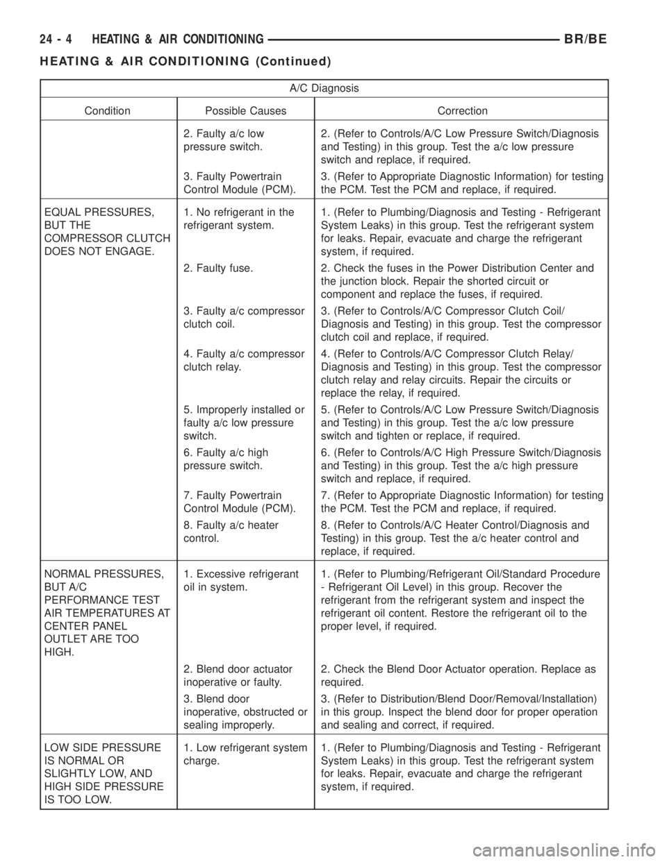 DODGE RAM 2002 Service Repair Manual A/C Diagnosis
Condition Possible Causes Correction
2. Faulty a/c low
pressure switch.2. (Refer to Controls/A/C Low Pressure Switch/Diagnosis
and Testing) in this group. Test the a/c low pressure
switc DODGE RAM 2002 Service Repair Manual A/C Diagnosis
Condition Possible Causes Correction
2. Faulty a/c low
pressure switch.2. (Refer to Controls/A/C Low Pressure Switch/Diagnosis
and Testing) in this group. Test the a/c low pressure
switc