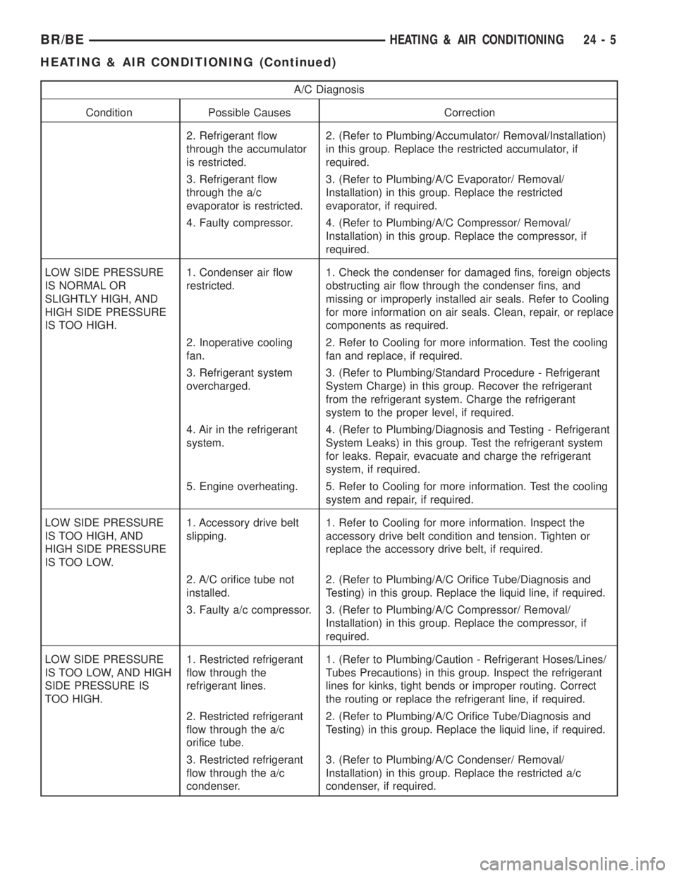 DODGE RAM 2002  Service Owners Guide A/C Diagnosis
Condition Possible Causes Correction
2. Refrigerant flow
through the accumulator
is restricted.2. (Refer to Plumbing/Accumulator/ Removal/Installation)
in this group. Replace the restric
