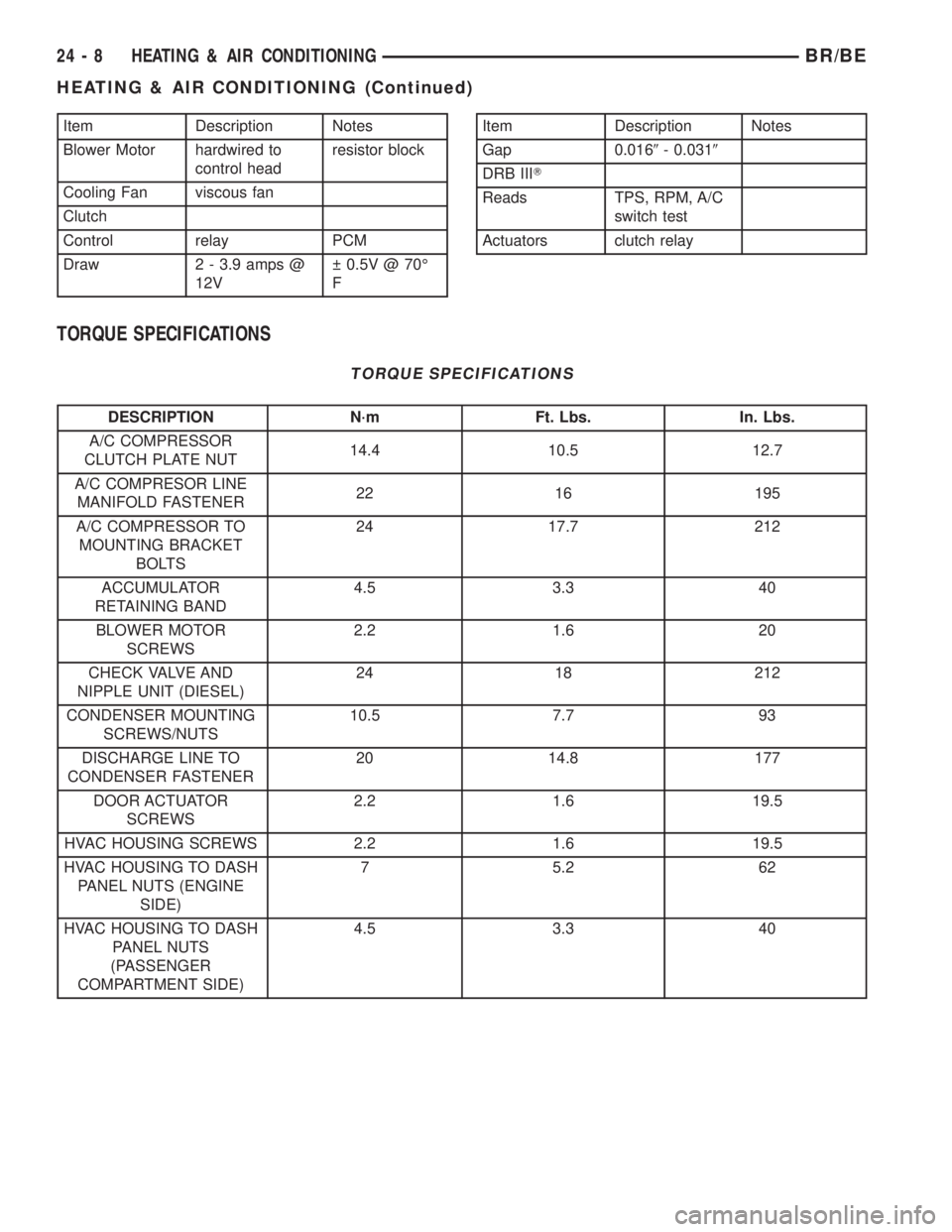DODGE RAM 2002 Service Repair Manual Item Description Notes
Blower Motor hardwired to
control headresistor block
Cooling Fan viscous fan
Clutch
Control relay PCM
Draw 2 - 3.9 amps @
12V 0.5V @ 70É
FItem Description Notes
Gap 0.0169- 0 DODGE RAM 2002 Service Repair Manual Item Description Notes
Blower Motor hardwired to
control headresistor block
Cooling Fan viscous fan
Clutch
Control relay PCM
Draw 2 - 3.9 amps @
12V 0.5V @ 70É
FItem Description Notes
Gap 0.0169- 0