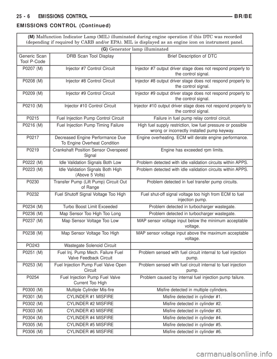 DODGE RAM 2002  Service Owners Guide (M)Malfunction Indicator Lamp (MIL) illuminated during engine operation if this DTC was recorded
(depending if required by CARB and/or EPA). MIL is displayed as an engine icon on instrument panel.
(G)