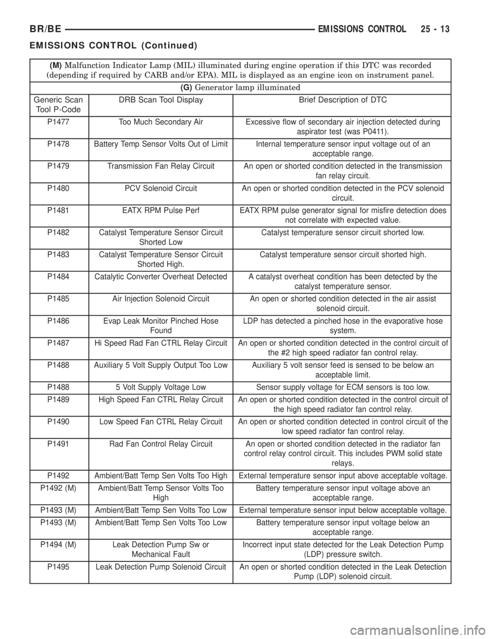 DODGE RAM 2002  Service Owners Guide (M)Malfunction Indicator Lamp (MIL) illuminated during engine operation if this DTC was recorded
(depending if required by CARB and/or EPA). MIL is displayed as an engine icon on instrument panel.
(G)