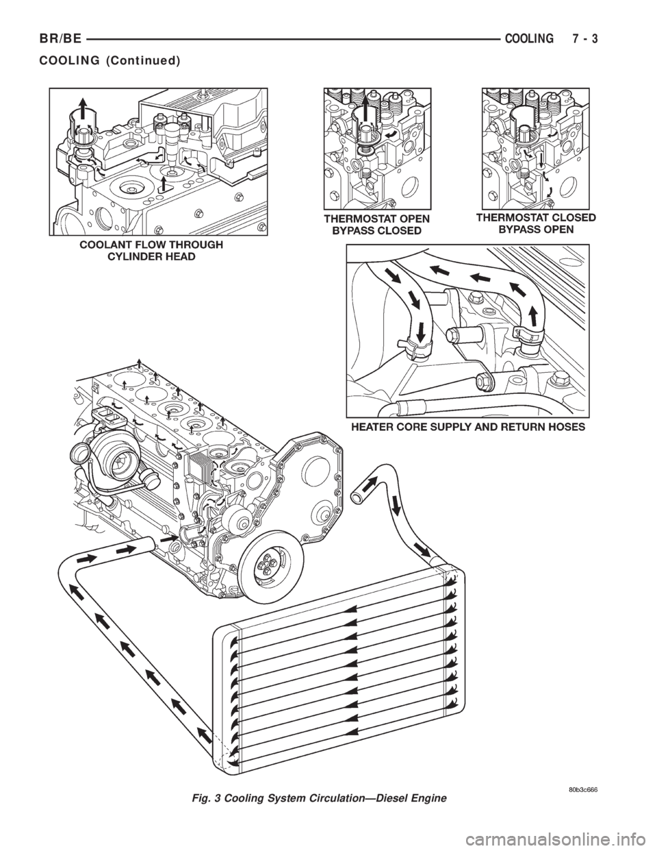 DODGE RAM 2002  Service Repair Manual Fig. 3 Cooling System CirculationÐDiesel Engine
BR/BECOOLING 7 - 3
COOLING (Continued) 