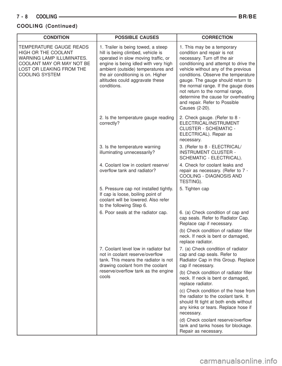 DODGE RAM 2002  Service Repair Manual CONDITION POSSIBLE CAUSES CORRECTION
TEMPERATURE GAUGE READS
HIGH OR THE COOLANT
WARNING LAMP ILLUMINATES.
COOLANT MAY OR MAY NOT BE
LOST OR LEAKING FROM THE
COOLING SYSTEM1. Trailer is being towed, a