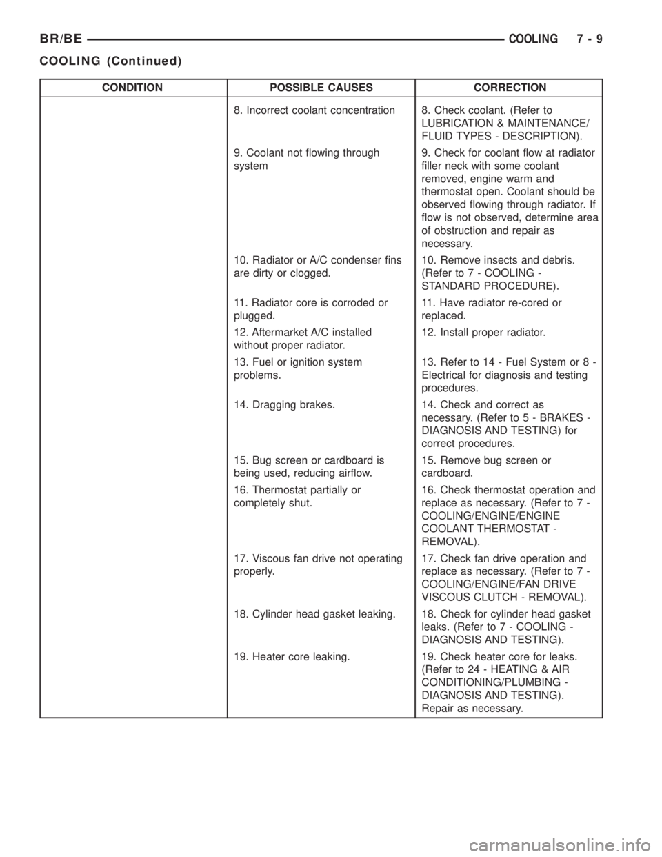 DODGE RAM 2002 Service Owners Manual CONDITION POSSIBLE CAUSES CORRECTION
8. Incorrect coolant concentration 8. Check coolant. (Refer to
LUBRICATION & MAINTENANCE/
FLUID TYPES - DESCRIPTION).
9. Coolant not flowing through
system9. Check DODGE RAM 2002 Service Owners Manual CONDITION POSSIBLE CAUSES CORRECTION
8. Incorrect coolant concentration 8. Check coolant. (Refer to
LUBRICATION & MAINTENANCE/
FLUID TYPES - DESCRIPTION).
9. Coolant not flowing through
system9. Check
