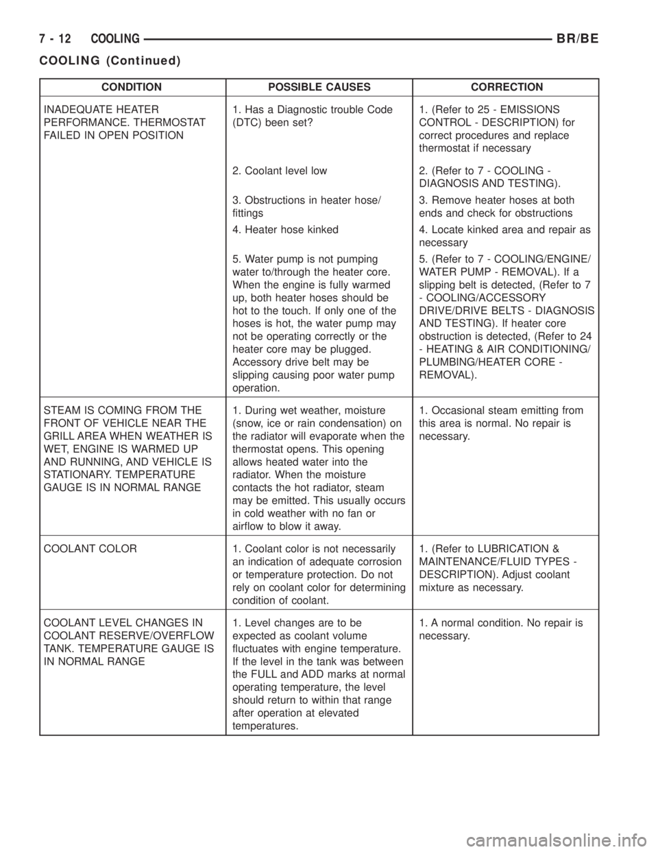 DODGE RAM 2002 Service Owners Guide CONDITION POSSIBLE CAUSES CORRECTION
INADEQUATE HEATER
PERFORMANCE. THERMOSTAT
FAILED IN OPEN POSITION1. Has a Diagnostic trouble Code
(DTC) been set?1. (Refer to 25 - EMISSIONS
CONTROL - DESCRIPTION) DODGE RAM 2002 Service Owners Guide CONDITION POSSIBLE CAUSES CORRECTION
INADEQUATE HEATER
PERFORMANCE. THERMOSTAT
FAILED IN OPEN POSITION1. Has a Diagnostic trouble Code
(DTC) been set?1. (Refer to 25 - EMISSIONS
CONTROL - DESCRIPTION)