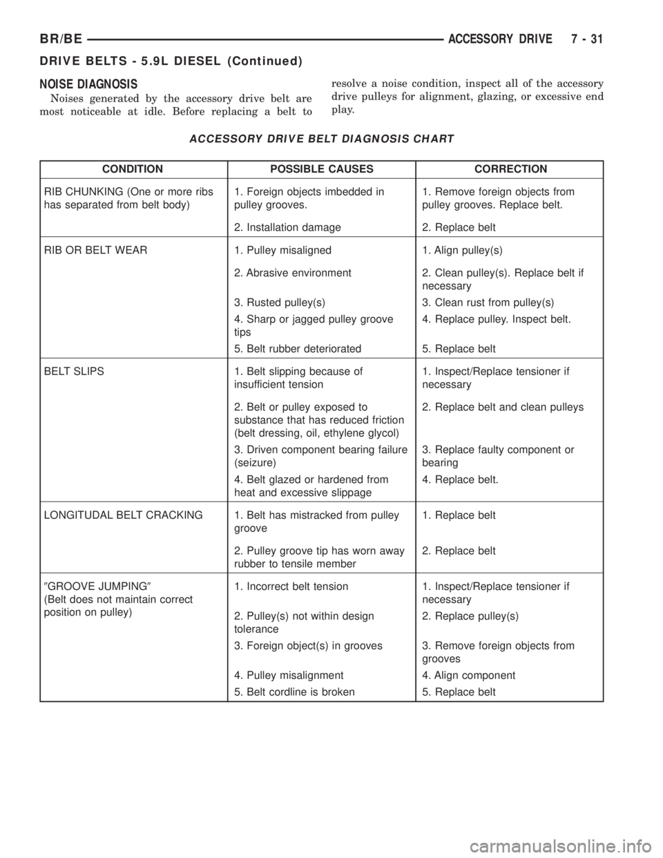 DODGE RAM 2002 Service Repair Manual NOISE DIAGNOSIS
Noises generated by the accessory drive belt are
most noticeable at idle. Before replacing a belt toresolve a noise condition, inspect all of the accessory
drive pulleys for alignment, DODGE RAM 2002 Service Repair Manual NOISE DIAGNOSIS
Noises generated by the accessory drive belt are
most noticeable at idle. Before replacing a belt toresolve a noise condition, inspect all of the accessory
drive pulleys for alignment,