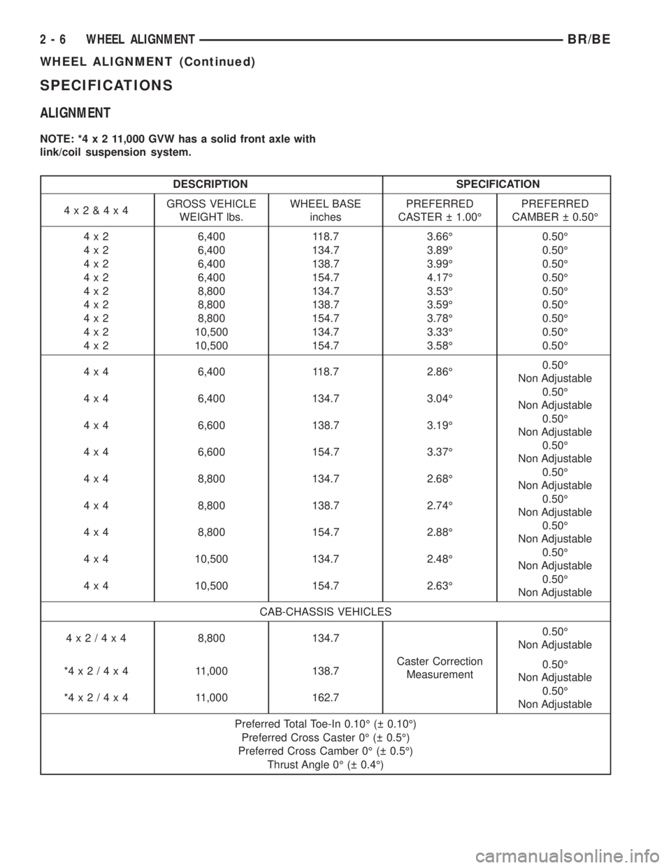 DODGE RAM 2002 Service Owners Guide SPECIFICATIONS
ALIGNMENT
NOTE: *4x211,000 GVW has a solid front axle with
link/coil suspension system.
DESCRIPTION SPECIFICATION
4x2&4x4GROSS VEHICLE
WEIGHT lbs.WHEEL BASE
inchesPREFERRED
CASTER 1. DODGE RAM 2002 Service Owners Guide SPECIFICATIONS
ALIGNMENT
NOTE: *4x211,000 GVW has a solid front axle with
link/coil suspension system.
DESCRIPTION SPECIFICATION
4x2&4x4GROSS VEHICLE
WEIGHT lbs.WHEEL BASE
inchesPREFERRED
CASTER 1.