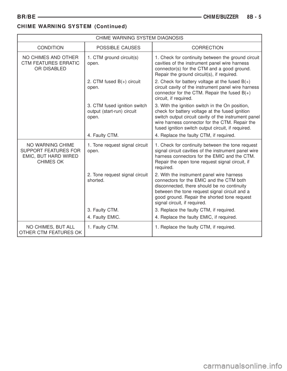 DODGE RAM 2002  Service Repair Manual CHIME WARNING SYSTEM DIAGNOSIS
CONDITION POSSIBLE CAUSES CORRECTION
NO CHIMES AND OTHER
CTM FEATURES ERRATIC
OR DISABLED1. CTM ground circuit(s)
open.1. Check for continuity between the ground circuit