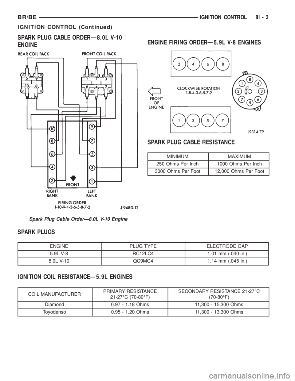 DODGE RAM 2002 Service Repair Manual SPARK PLUG CABLE ORDERÐ8.0L V-10
ENGINEENGINE FIRING ORDERÐ5.9L V-8 ENGINES
SPARK PLUG CABLE RESISTANCE
MINIMUM MAXIMUM
250 Ohms Per Inch 1000 Ohms Per Inch
3000 Ohms Per Foot 12,000 Ohms Per Foot
S DODGE RAM 2002 Service Repair Manual SPARK PLUG CABLE ORDERÐ8.0L V-10
ENGINEENGINE FIRING ORDERÐ5.9L V-8 ENGINES
SPARK PLUG CABLE RESISTANCE
MINIMUM MAXIMUM
250 Ohms Per Inch 1000 Ohms Per Inch
3000 Ohms Per Foot 12,000 Ohms Per Foot
S