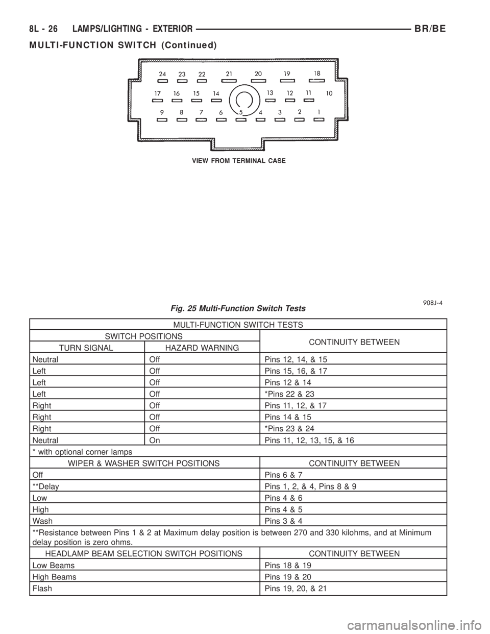 DODGE RAM 2002 Service Repair Manual MULTI-FUNCTION SWITCH TESTS
SWITCH POSITIONS
CONTINUITY BETWEEN
TURN SIGNAL HAZARD WARNING
Neutral Off Pins 12, 14, & 15
Left Off Pins 15, 16, & 17
Left Off Pins 12 & 14
Left Off *Pins 22 & 23
Right O DODGE RAM 2002 Service Repair Manual MULTI-FUNCTION SWITCH TESTS
SWITCH POSITIONS
CONTINUITY BETWEEN
TURN SIGNAL HAZARD WARNING
Neutral Off Pins 12, 14, & 15
Left Off Pins 15, 16, & 17
Left Off Pins 12 & 14
Left Off *Pins 22 & 23
Right O