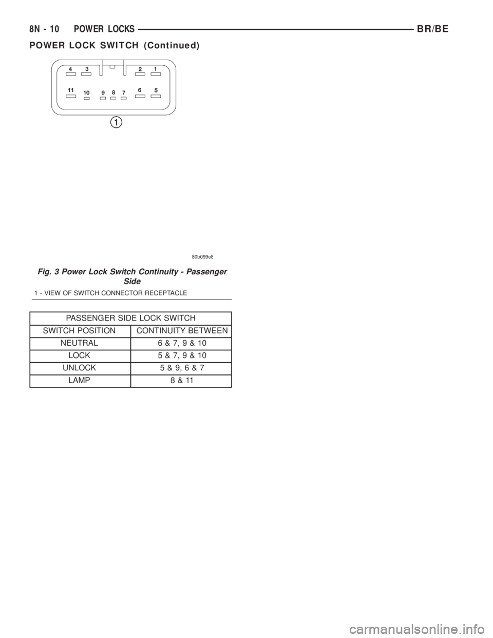 DODGE RAM 2002 Service Repair Manual PASSENGER SIDE LOCK SWITCH
SWITCH POSITION CONTINUITY BETWEEN
NEUTRAL 6 & 7,9&10
LOCK 5 & 7,9&10
UNLOCK 5 & 9,6&7
LAMP 8 & 11
Fig. 3 Power Lock Switch Continuity - Passenger
Side
1 - VIEW OF SWITCH CO DODGE RAM 2002 Service Repair Manual PASSENGER SIDE LOCK SWITCH
SWITCH POSITION CONTINUITY BETWEEN
NEUTRAL 6 & 7,9&10
LOCK 5 & 7,9&10
UNLOCK 5 & 9,6&7
LAMP 8 & 11
Fig. 3 Power Lock Switch Continuity - Passenger
Side
1 - VIEW OF SWITCH CO